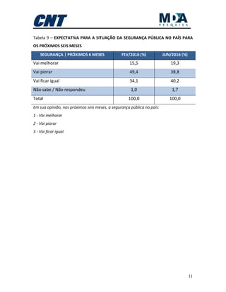 11
Tabela 9 – EXPECTATIVA PARA A SITUAÇÃO DA SEGURANÇA PÚBLICA NO PAÍS PARA
OS PRÓXIMOS SEIS MESES
SEGURANÇA | PRÓXIMOS 6 MESES FEV/2016 (%) JUN/2016 (%)
Vai melhorar 15,5 19,3
Vai piorar 49,4 38,8
Vai ficar igual 34,1 40,2
Não sabe / Não respondeu 1,0 1,7
Total 100,0 100,0
Em sua opinião, nos próximos seis meses, a segurança pública no país:
1 - Vai melhorar
2 - Vai piorar
3 - Vai ficar igual
 