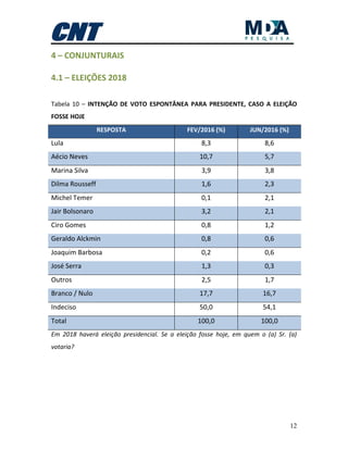12
4 – CONJUNTURAIS
4.1 – ELEIÇÕES 2018
Tabela 10 – INTENÇÃO DE VOTO ESPONTÂNEA PARA PRESIDENTE, CASO A ELEIÇÃO
FOSSE HOJE
RESPOSTA FEV/2016 (%) JUN/2016 (%)
Lula 8,3 8,6
Aécio Neves 10,7 5,7
Marina Silva 3,9 3,8
Dilma Rousseff 1,6 2,3
Michel Temer 0,1 2,1
Jair Bolsonaro 3,2 2,1
Ciro Gomes 0,8 1,2
Geraldo Alckmin 0,8 0,6
Joaquim Barbosa 0,2 0,6
José Serra 1,3 0,3
Outros 2,5 1,7
Branco / Nulo 17,7 16,7
Indeciso 50,0 54,1
Total 100,0 100,0
Em 2018 haverá eleição presidencial. Se a eleição fosse hoje, em quem o (a) Sr. (a)
votaria?
 