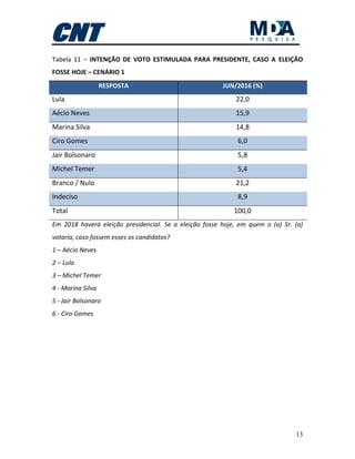 13
Tabela 11 – INTENÇÃO DE VOTO ESTIMULADA PARA PRESIDENTE, CASO A ELEIÇÃO
FOSSE HOJE – CENÁRIO 1
RESPOSTA JUN/2016 (%)
Lula 22,0
Aécio Neves 15,9
Marina Silva 14,8
Ciro Gomes 6,0
Jair Bolsonaro 5,8
Michel Temer 5,4
Branco / Nulo 21,2
Indeciso 8,9
Total 100,0
Em 2018 haverá eleição presidencial. Se a eleição fosse hoje, em quem o (a) Sr. (a)
votaria, caso fossem esses os candidatos?
1 – Aécio Neves
2 – Lula
3 – Michel Temer
4 - Marina Silva
5 - Jair Bolsonaro
6 - Ciro Gomes
 