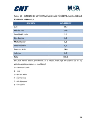 14
Tabela 12 – INTENÇÃO DE VOTO ESTIMULADA PARA PRESIDENTE, CASO A ELEIÇÃO
FOSSE HOJE – CENÁRIO 2
RESPOSTA JUN/2016 (%)
Lula 22,3
Marina Silva 16,6
Geraldo Alckmin 9,6
Ciro Gomes 6,3
Michel Temer 6,2
Jair Bolsonaro 6,2
Branco / Nulo 24,0
Indeciso 8,8
Total 100,0
Em 2018 haverá eleição presidencial. Se a eleição fosse hoje, em quem o (a) Sr. (a)
votaria, caso fossem esses os candidatos?
1 – Geraldo Alckmin
2 – Lula
3 – Michel Temer
4 - Marina Silva
5 - Jair Bolsonaro
6 - Ciro Gomes
 