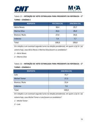 16
Tabela 15 – INTENÇÃO DE VOTO ESTIMULADA PARA PRESIDENTE DA REPÚBLICA – 2°
TURNO – CENÁRIO 3
RESPOSTA FEV/2016 (%) JUN/2016 (%)
Aécio Neves 38,4 29,7
Marina Silva 26,6 28,0
Branco / Nulo 27,4 34,6
Indeciso 7,6 7,7
Total 100,0 100,0
Em relação a um eventual segundo turno na eleição presidencial, em quem o (a) Sr. (a)
votaria hoje, caso Aécio Neves e Marina Silva fossem os candidatos?
1 – Aécio Neves
2 – Marina Silva
Tabela 16 – INTENÇÃO DE VOTO ESTIMULADA PARA PRESIDENTE DA REPÚBLICA – 2°
TURNO – CENÁRIO 4
RESPOSTA JUN/2016 (%)
Lula 31,7
Michel Temer 27,3
Branco / Nulo 33,4
Indeciso 7,6
Total 100,0
Em relação a um eventual segundo turno na eleição presidencial, em quem o (a) Sr. (a)
votaria hoje, caso Michel Temer e Lula fossem os candidatos?
1 – Michel Temer
2 – Lula
 