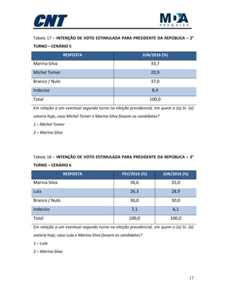 17
Tabela 17 – INTENÇÃO DE VOTO ESTIMULADA PARA PRESIDENTE DA REPÚBLICA – 2°
TURNO – CENÁRIO 5
RESPOSTA JUN/2016 (%)
Marina Silva 33,7
Michel Temer 20,9
Branco / Nulo 37,0
Indeciso 8,4
Total 100,0
Em relação a um eventual segundo turno na eleição presidencial, em quem o (a) Sr. (a)
votaria hoje, caso Michel Temer e Marina Silva fossem os candidatos?
1 – Michel Temer
2 – Marina Silva
Tabela 18 – INTENÇÃO DE VOTO ESTIMULADA PARA PRESIDENTE DA REPÚBLICA – 2°
TURNO – CENÁRIO 6
RESPOSTA FEV/2016 (%) JUN/2016 (%)
Marina Silva 36,6 35,0
Lula 26,3 28,9
Branco / Nulo 30,0 30,0
Indeciso 7,1 6,1
Total 100,0 100,0
Em relação a um eventual segundo turno na eleição presidencial, em quem o (a) Sr. (a)
votaria hoje, caso Lula e Marina Silva fossem os candidatos?
1 – Lula
2 – Marina Silva
 