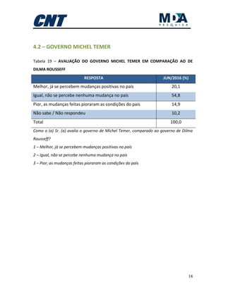 18
4.2 – GOVERNO MICHEL TEMER
Tabela 19 – AVALIAÇÃO DO GOVERNO MICHEL TEMER EM COMPARAÇÃO AO DE
DILMA ROUSSEFF
RESPOSTA JUN/2016 (%)
Melhor, já se percebem mudanças positivas no país 20,1
Igual, não se percebe nenhuma mudança no país 54,8
Pior, as mudanças feitas pioraram as condições do país 14,9
Não sabe / Não respondeu 10,2
Total 100,0
Como o (a) Sr. (a) avalia o governo de Michel Temer, comparado ao governo de Dilma
Rousseff?
1 – Melhor, já se percebem mudanças positivas no país
2 – Igual, não se percebe nenhuma mudança no país
3 – Pior, as mudanças feitas pioraram as condições do país
 