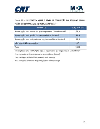 19
Tabela 20 – EXPECTATIVA SOBRE O NÍVEL DE CORRUPÇÃO NO GOVERNO MICHEL
TEMER EM COMPARAÇÃO AO DE DILMA ROUSSEFF
RESPOSTA JUN/2016 (%)
A corrupção será menor do que no governo Dilma Rousseff 28,3
A corrupção será igual à do governo Dilma Rousseff 46,6
A corrupção será maior do que no governo Dilma Rousseff 18,6
Não sabe / Não respondeu 6,5
Total 100,0
Em relação ao tema CORRUPÇÃO, o (a) Sr. (a) considera que no governo de Michel Temer:
1 – A corrupção será menor do que no governo Dilma Rousseff
2 – A corrupção será igual à do governo Dilma Rousseff
3 – A corrupção será maior do que no governo Dilma Rousseff
 