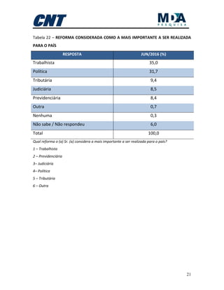 21
Tabela 22 – REFORMA CONSIDERADA COMO A MAIS IMPORTANTE A SER REALIZADA
PARA O PAÍS
RESPOSTA JUN/2016 (%)
Trabalhista 35,0
Política 31,7
Tributária 9,4
Judiciária 8,5
Previdenciária 8,4
Outra 0,7
Nenhuma 0,3
Não sabe / Não respondeu 6,0
Total 100,0
Qual reforma o (a) Sr. (a) considera a mais importante a ser realizada para o país?
1 – Trabalhista
2 – Previdenciária
3– Judiciária
4– Política
5 – Tributária
6 – Outra
 