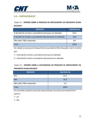 22
4.3 – IMPEACHMENT
Tabela 23 – OPINIÃO SOBRE O PROCESSO DE IMPEACHMENT DA PRESIDENTE DILMA
ROUSSEFF
RESPOSTA JUN/2016 (%)
A decisão foi correta e a presidente precisava ser afastada 62,4
A decisão foi errada e a presidente não precisava ser afastada 33,0
Não sabe / Não respondeu 4,6
Total 100,0
Em relação ao processo de Impeachment da presidente Dilma Rousseff, o (a) Sr. (a) diria
que:
1 – A decisão foi correta e a presidente precisava ser afastada
2 – A decisão foi errada e a presidente não precisava ser afastada
Tabela 24 – OPINIÃO SOBRE A LEGITIMIDADE DO PROCESSO DE IMPEACHMENT DA
PRESIDENTE DILMA ROUSSEFF
RESPOSTA JUN/2016 (%)
Sim 61,5
Não 33,3
Não sabe / Não respondeu 5,2
Total 100,0
Em sua opinião, pela forma como está sendo conduzido, esse processo de Impeachment é
legítimo?
1 – Sim
2 – Não
 