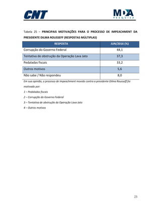23
Tabela 25 – PRINCIPAIS MOTIVAÇÕES PARA O PROCESSO DE IMPEACHMENT DA
PRESIDENTE DILMA ROUSSEFF (RESPOSTAS MÚLTIPLAS)
RESPOSTA JUN/2016 (%)
Corrupção do Governo Federal 44,1
Tentativa de obstrução da Operação Lava Jato 37,3
Pedaladas fiscais 33,2
Outros motivos 5,6
Não sabe / Não respondeu 8,0
Em sua opinião, o processo de Impeachment movido contra a presidente Dilma Rousseff foi
motivado por:
1 – Pedaladas fiscais
2 – Corrupção do Governo Federal
3 – Tentativa de obstrução da Operação Lava Jato
4 – Outros motivos
 