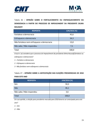 24
Tabela 26 – OPINIÃO SOBRE O FORTALECIMENTO OU ENFRAQUECIMENTO DA
DEMOCRACIA A PARTIR DO PROCESSO DE IMPEACHMENT DA PRESIDENTE DILMA
ROUSSEFF
RESPOSTA JUN/2016 (%)
Fortalece a democracia 45,6
Enfraquece a democracia 34,3
Não fortalece nem enfraquece a democracia 13,0
Não sabe / Não respondeu 7,1
Total 100,0
O (a) Sr. (a) considera que o processo de Impeachment da presidente Dilma Rousseff fortalece ou
enfraquece a democracia?
1 – Fortalece a democracia
2 - Enfraquece a democracia
3 - Não fortalece nem enfraquece a democracia
Tabela 27 – OPINIÃO SOBRE A ANTECIPAÇÃO DAS ELEIÇÕES PRESIDENCIAIS DE 2018
PARA ESTE ANO
RESPOSTA JUN/2016 (%)
Sim 50,3
Não 46,1
Não sabe / Não respondeu 3,6
Total 100,0
Em sua opinião, a eleição para presidente marcada para 2018 deveria ser antecipada para este
ano?
1 – Sim
2 – Não
 