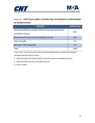 25
Tabela 28 – EXPECTATIVA SOBRE A DECISÃO FINAL DO PROCESSO DE IMPEACHMENT
NO SENADO FEDERAL
RESPOSTA JUN/2016 (%)
Dilma Rousseff será cassada e Michel Temer permanecerá na
presidência do país
68,2
Dilma Rousseff reassumirá a presidência do país 25,3
Outra situação 1,2
Não sabe / Não respondeu 5,3
Total 100,0
O que o (a) Sr. (a) acha que irá acontecer ao final do julgamento, no Senado, da presidente
afastada Dilma Rousseff no Senado?
1 – Dilma Rousseff será cassada e Michel Temer permanecerá na presidência do país
2 – Dilma Rousseff reassumirá a presidência do país
3 – Outra situação
 