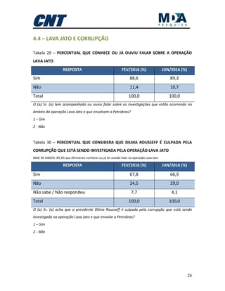 26
4.4 – LAVA JATO E CORRUPÇÃO
Tabela 29 – PERCENTUAL QUE CONHECE OU JÁ OUVIU FALAR SOBRE A OPERAÇÃO
LAVA JATO
RESPOSTA FEV/2016 (%) JUN/2016 (%)
Sim 88,6 89,3
Não 11,4 10,7
Total 100,0 100,0
O (a) Sr. (a) tem acompanhado ou ouviu falar sobre as investigações que estão ocorrendo no
âmbito da operação Lava Jato e que envolvem a Petrobras?
1 – Sim
2 - Não
Tabela 30 – PERCENTUAL QUE CONSIDERA QUE DILMA ROUSSEFF É CULPADA PELA
CORRUPÇÃO QUE ESTÁ SENDO INVESTIGADA PELA OPERAÇÃO LAVA JATO
BASE DE DADOS: 89,3% que afirmaram conhecer ou já ter ouvido falar na operação Lava Jato
RESPOSTA FEV/2016 (%) JUN/2016 (%)
Sim 67,8 66,9
Não 24,5 29,0
Não sabe / Não respondeu 7,7 4,1
Total 100,0 100,0
O (a) Sr. (a) acha que a presidente Dilma Rousseff é culpada pela corrupção que está sendo
investigada na operação Lava Jato e que envolve a Petrobras?
1 – Sim
2 - Não
 
