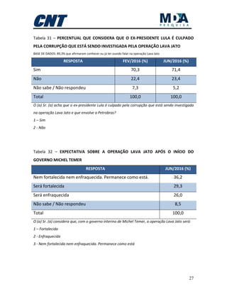27
Tabela 31 – PERCENTUAL QUE CONSIDERA QUE O EX-PRESIDENTE LULA É CULPADO
PELA CORRUPÇÃO QUE ESTÁ SENDO INVESTIGADA PELA OPERAÇÃO LAVA JATO
BASE DE DADOS: 89,3% que afirmaram conhecer ou já ter ouvido falar na operação Lava Jato
RESPOSTA FEV/2016 (%) JUN/2016 (%)
Sim 70,3 71,4
Não 22,4 23,4
Não sabe / Não respondeu 7,3 5,2
Total 100,0 100,0
O (a) Sr. (a) acha que o ex-presidente Lula é culpado pela corrupção que está sendo investigada
na operação Lava Jato e que envolve a Petrobras?
1 – Sim
2 - Não
Tabela 32 – EXPECTATIVA SOBRE A OPERAÇÃO LAVA JATO APÓS O INÍCIO DO
GOVERNO MICHEL TEMER
RESPOSTA JUN/2016 (%)
Nem fortalecida nem enfraquecida. Permanece como está. 36,2
Será fortalecida 29,3
Será enfraquecida 26,0
Não sabe / Não respondeu 8,5
Total 100,0
O (a) Sr. (a) considera que, com o governo interino de Michel Temer, a operação Lava Jato será:
1 – Fortalecida
2 - Enfraquecida
3 - Nem fortalecida nem enfraquecida. Permanece como está
 