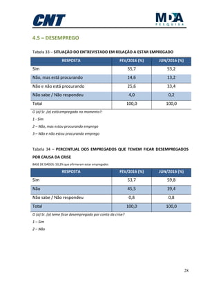28
4.5 – DESEMPREGO
Tabela 33 – SITUAÇÃO DO ENTREVISTADO EM RELAÇÃO A ESTAR EMPREGADO
RESPOSTA FEV/2016 (%) JUN/2016 (%)
Sim 55,7 53,2
Não, mas está procurando 14,6 13,2
Não e não está procurando 25,6 33,4
Não sabe / Não respondeu 4,0 0,2
Total 100,0 100,0
O (a) Sr. (a) está empregado no momento?:
1 - Sim
2 – Não, mas estou procurando emprego
3 – Não e não estou procurando emprego
Tabela 34 – PERCENTUAL DOS EMPREGADOS QUE TEMEM FICAR DESEMPREGADOS
POR CAUSA DA CRISE
BASE DE DADOS: 53,2% que afirmaram estar empregados
RESPOSTA FEV/2016 (%) JUN/2016 (%)
Sim 53,7 59,8
Não 45,5 39,4
Não sabe / Não respondeu 0,8 0,8
Total 100,0 100,0
O (a) Sr. (a) teme ficar desempregado por conta da crise?
1 – Sim
2 – Não
 