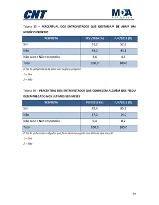 29
Tabela 35 – PERCENTUAL DOS ENTREVISTADOS QUE GOSTARIAM DE ABRIR UM
NEGÓCIO PRÓPRIO
RESPOSTA FEV /2016 (%) JUN/2016 (%)
Sim 51,2 52,6
Não 44,2 43,1
Não sabe / Não respondeu 4,6 4,3
Total 100,0 100,0
O (a) Sr. (a) gostaria de abrir um negócio próprio?
1 – Sim
2 – Não
Tabela 36 – PERCENTUAL DOS ENTREVISTADOS QUE CONHECEM ALGUÉM QUE FICOU
DESEMPREGADO NOS ÚLTIMOS SEIS MESES
RESPOSTA FEV/2016 (%) JUN/2016 (%)
Sim 82,4 85,8
Não 17,2 14,0
Não sabe / Não respondeu 0,4 0,2
Total 100,0 100,0
O (a) Sr. (a) conhece alguém que ficou desempregado nos últimos seis meses?
1 – Sim
2 – Não
 
