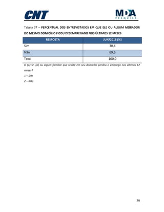 30
Tabela 37 – PERCENTUAL DOS ENTREVISTADOS EM QUE ELE OU ALGUM MORADOR
DO MESMO DOMICÍLIO FICOU DESEMPREGADO NOS ÚLTIMOS 12 MESES
RESPOSTA JUN/2016 (%)
Sim 30,4
Não 69,6
Total 100,0
O (a) Sr. (a) ou algum familiar que reside em seu domicílio perdeu o emprego nos últimos 12
meses?
1 – Sim
2 – Não
 