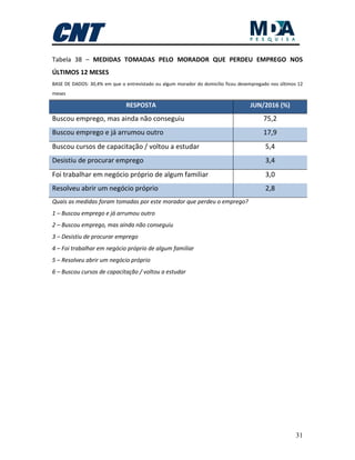 31
Tabela 38 – MEDIDAS TOMADAS PELO MORADOR QUE PERDEU EMPREGO NOS
ÚLTIMOS 12 MESES
BASE DE DADOS: 30,4% em que o entrevistado ou algum morador do domicílio ficou desempregado nos últimos 12
meses
RESPOSTA JUN/2016 (%)
Buscou emprego, mas ainda não conseguiu 75,2
Buscou emprego e já arrumou outro 17,9
Buscou cursos de capacitação / voltou a estudar 5,4
Desistiu de procurar emprego 3,4
Foi trabalhar em negócio próprio de algum familiar 3,0
Resolveu abrir um negócio próprio 2,8
Quais as medidas foram tomadas por este morador que perdeu o emprego?
1 – Buscou emprego e já arrumou outro
2 – Buscou emprego, mas ainda não conseguiu
3 – Desistiu de procurar emprego
4 – Foi trabalhar em negócio próprio de algum familiar
5 – Resolveu abrir um negócio próprio
6 – Buscou cursos de capacitação / voltou a estudar
 