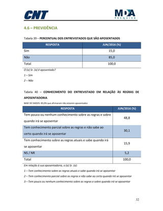 32
4.6 – PREVIDÊNCIA
Tabela 39 – PERCENTUAL DOS ENTREVISTADOS QUE SÃO APOSENTADOS
RESPOSTA JUN/2016 (%)
Sim 15,0
Não 85,0
Total 100,0
O (a) Sr. (a) é aposentado?
1 – Sim
2 – Não
Tabela 40 – CONHECIMENTO DO ENTREVISTADO EM RELAÇÃO ÀS REGRAS DE
APOSENTADORIA
BASE DE DADOS: 85,0% que afirmaram não estarem aposentados
RESPOSTA JUN/2016 (%)
Tem pouco ou nenhum conhecimento sobre as regras e sobre
quando irá se aposentar
48,8
Tem conhecimento parcial sobre as regras e não sabe ao
certo quando irá se aposentar
30,1
Tem conhecimento sobre as regras atuais e sabe quando irá
se aposentar
15,9
NS / NR 5,2
Total 100,0
Em relação à sua aposentadoria, o (a) Sr. (a):
1 – Tem conhecimento sobre as regras atuais e sabe quando irá se aposentar
2 – Tem conhecimento parcial sobre as regras e não sabe ao certo quando irá se aposentar
3 – Tem pouco ou nenhum conhecimento sobre as regras e sobre quando irá se aposentar
 