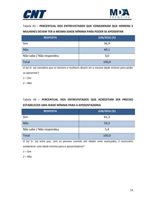 34
Tabela 43 – PERCENTUAL DOS ENTREVISTADOS QUE CONSIDERAM QUE HOMENS E
MULHERES DEVEM TER A MESMA IDADE MÍNIMA PARA PODER SE APOSENTAR
RESPOSTA JUN/2016 (%)
Sim 56,9
Não 40,1
Não sabe / Não respondeu 3,0
Total 100,0
O (a) Sr. (a) considera que os homens e mulheres devem ter a mesma idade mínima para poder
se aposentar?
1 – Sim
2 – Não
Tabela 44 – PERCENTUAL DOS ENTREVISTADOS QUE ACREDITAM SER PRECISO
ESTABELECER UMA IDADE MÍNIMA PARA A APOSENTADORIA
RESPOSTA JUN/2016 (%)
Sim 61,3
Não 33,3
Não sabe / Não respondeu 5,4
Total 100,0
O (a) Sr. (a) acha que, com as pessoas vivendo até idades mais avançadas, é necessário
estabelecer uma idade mínima para a aposentadoria?
1 – Sim
2 – Não
 