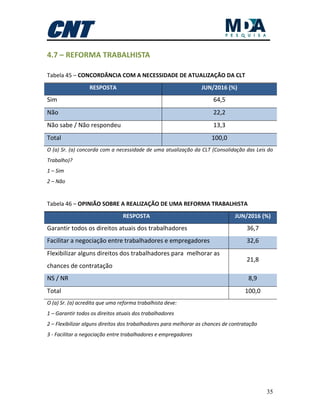 35
4.7 – REFORMA TRABALHISTA
Tabela 45 – CONCORDÂNCIA COM A NECESSIDADE DE ATUALIZAÇÃO DA CLT
RESPOSTA JUN/2016 (%)
Sim 64,5
Não 22,2
Não sabe / Não respondeu 13,3
Total 100,0
O (a) Sr. (a) concorda com a necessidade de uma atualização da CLT (Consolidação das Leis do
Trabalho)?
1 – Sim
2 – Não
Tabela 46 – OPINIÃO SOBRE A REALIZAÇÃO DE UMA REFORMA TRABALHISTA
RESPOSTA JUN/2016 (%)
Garantir todos os direitos atuais dos trabalhadores 36,7
Facilitar a negociação entre trabalhadores e empregadores 32,6
Flexibilizar alguns direitos dos trabalhadores para melhorar as
chances de contratação
21,8
NS / NR 8,9
Total 100,0
O (a) Sr. (a) acredita que uma reforma trabalhista deve:
1 – Garantir todos os direitos atuais dos trabalhadores
2 – Flexibilizar alguns direitos dos trabalhadores para melhorar as chances de contratação
3 - Facilitar a negociação entre trabalhadores e empregadores
 