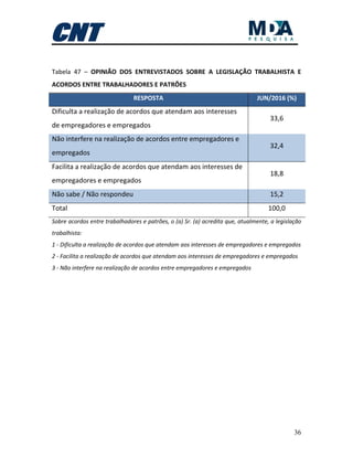 36
Tabela 47 – OPINIÃO DOS ENTREVISTADOS SOBRE A LEGISLAÇÃO TRABALHISTA E
ACORDOS ENTRE TRABALHADORES E PATRÕES
RESPOSTA JUN/2016 (%)
Dificulta a realização de acordos que atendam aos interesses
de empregadores e empregados
33,6
Não interfere na realização de acordos entre empregadores e
empregados
32,4
Facilita a realização de acordos que atendam aos interesses de
empregadores e empregados
18,8
Não sabe / Não respondeu 15,2
Total 100,0
Sobre acordos entre trabalhadores e patrões, o (a) Sr. (a) acredita que, atualmente, a legislação
trabalhista:
1 - Dificulta a realização de acordos que atendam aos interesses de empregadores e empregados
2 - Facilita a realização de acordos que atendam aos interesses de empregadores e empregados
3 - Não interfere na realização de acordos entre empregadores e empregados
 
