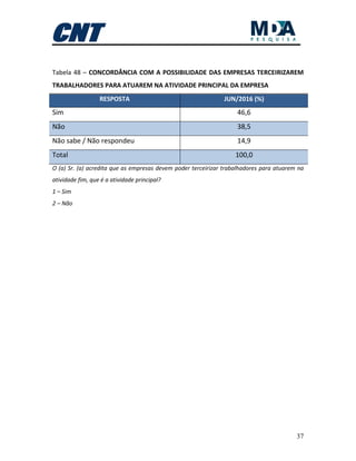 37
Tabela 48 – CONCORDÂNCIA COM A POSSIBILIDADE DAS EMPRESAS TERCEIRIZAREM
TRABALHADORES PARA ATUAREM NA ATIVIDADE PRINCIPAL DA EMPRESA
RESPOSTA JUN/2016 (%)
Sim 46,6
Não 38,5
Não sabe / Não respondeu 14,9
Total 100,0
O (a) Sr. (a) acredita que as empresas devem poder terceirizar trabalhadores para atuarem na
atividade fim, que é a atividade principal?
1 – Sim
2 – Não
 