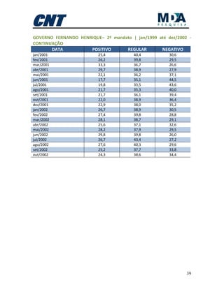 39
GOVERNO FERNANDO HENRIQUE– 2º mandato | jan/1999 até dez/2002 -
CONTINUAÇÃO
DATA POSITIVO REGULAR NEGATIVO
jan/2001 25,4 40,4 30,6
fev/2001 26,2 39,8 29,5
mar/2001 33,3 36,7 26,6
abr/2001 29,7 38,9 27,9
mai/2001 22,1 36,2 37,1
jun/2001 17,7 35,1 44,5
jul/2001 19,8 33,5 43,6
ago/2001 21,7 35,3 40,0
set/2001 21,7 36,1 39,4
out/2001 22,0 38,9 36,4
dez/2001 22,9 38,0 35,2
jan/2002 26,7 38,9 30,5
fev/2002 27,4 39,8 28,8
mar/2002 28,1 38,7 29,1
abr/2002 25,6 37,1 32,6
mai/2002 28,2 37,9 29,5
jun/2002 29,8 39,8 26,0
jul/2002 26,7 43,4 27,2
ago/2002 27,6 40,3 29,6
set/2002 25,2 37,7 33,8
out/2002 24,3 38,6 34,4
 
