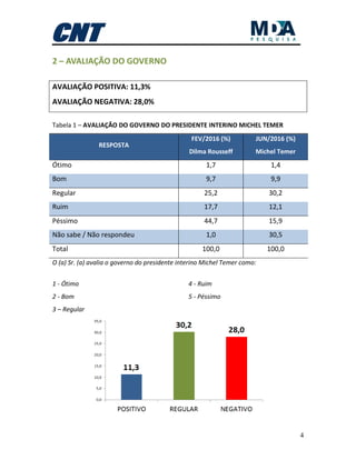 4
2 – AVALIAÇÃO DO GOVERNO
AVALIAÇÃO POSITIVA: 11,3%
AVALIAÇÃO NEGATIVA: 28,0%
Tabela 1 – AVALIAÇÃO DO GOVERNO DO PRESIDENTE INTERINO MICHEL TEMER
RESPOSTA
FEV/2016 (%)
Dilma Rousseff
JUN/2016 (%)
Michel Temer
Ótimo 1,7 1,4
Bom 9,7 9,9
Regular 25,2 30,2
Ruim 17,7 12,1
Péssimo 44,7 15,9
Não sabe / Não respondeu 1,0 30,5
Total 100,0 100,0
O (a) Sr. (a) avalia o governo do presidente interino Michel Temer como:
1 - Ótimo
2 - Bom
3 – Regular
4 - Ruim
5 - Péssimo
 