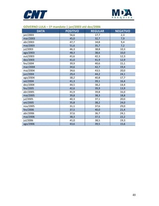 40
GOVERNO LULA – 1º mandato | jan/2003 até dez/2006
DATA POSITIVO REGULAR NEGATIVO
jan/2003 56,6 17,7 2,3
mar/2003 45,0 32,7 7,9
abr/2003 47,7 34,8 9,4
mai/2003 51,6 35,7 7,2
jul/2003 46,3 38,8 10,3
ago/2003 48,3 38,6 10,0
out/2003 41,6 42,3 12,3
dez/2003 41,0 41,9 12,9
fev/2004 39,9 40,6 15,1
mar/2004 34,6 42,7 19,4
mai/2004 34,6 43,5 20,0
jun/2004 29,4 44,2 24,1
ago/2004 38,2 40,8 17,7
set/2004 41,3 39,1 16,4
dez/2004 44,5 38,2 14,4
fev/2005 42,6 39,9 13,9
abr/2005 41,9 39,8 16,0
mai/2005 39,8 38,3 18,8
jul/2005 40,3 37,1 20,0
set/2005 35,8 38,2 24,0
nov/2005 31,1 37,6 29,0
fev/2006 37,5 40,0 21,4
abr/2006 37,6 36,7 24,1
mai/2006 38,3 37,5 22,2
jul/2006 41,0 38,5 19,3
ago/2006 43,6 39,5 15,6
 