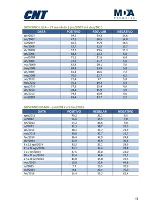 41
GOVERNO LULA – 2º mandato | jan/2007 até dez/2010
DATA POSITIVO REGULAR NEGATIVO
abr/2007 49,5 34,3 14,6
jun/2007 47,5 36,5 14,0
out/2007 46,5 35,9 16,5
fev/2008 52,7 32,5 13,7
abr/2008 57,5 29,6 11,3
set/2008 68,8 23,2 6,8
dez/2008 71,1 21,6 6,4
jan/2009 72,5 21,7 5,0
mar/2009 62,4 29,1 7,6
mai/2009 69,8 23,9 5,8
set/2009 65,4 26,6 7,2
nov/2009 70,0 22,7 6,2
jan/2010 71,4 22 5,8
mai/2010 76,1 19,2 4,4
ago/2010 77,5 15,4 4,6
set/2010 78,4 15,9 3,9
set/2010 79,4 15,9 4,0
dez/2010 83,4 13,7 2,2
GOVERNO DILMA – jan/2011 até fev/2016
DATA POSITIVO REGULAR NEGATIVO
ago/2011 49,2 37,1 9,3
jul/2012 56,6 35,5 7,0
jun/2013 54,2 35,6 9,0
jul/2013 31,3 38,7 29,5
set/2013 38,1 39,7 21,9
nov/2013 39,0 37,7 21,7
fev/2014 36,4 37,9 24,8
abr/2014 32,9 35,9 30,6
8 a 12 ago/2014 33,2 37,1 28,9
21 a 24 ago/2014 33,1 37,4 28,8
5 a 7 set/2014 37,5 39,0 23,0
20 a 21 set/2014 37,4 36,8 25,1
27 a 28 set/2014 41,0 35,0 23,5
mar/2015 10,8 23,6 64,8
jul/2015 7,7 20,5 70,9
out/2015 8,8 20,4 70,0
fev/2016 11,4 25,2 62,4
 