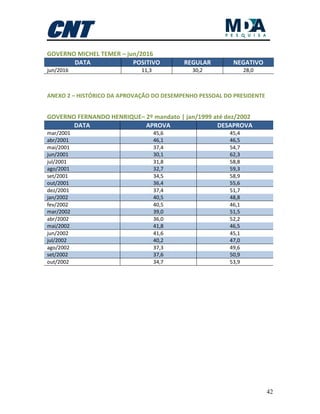 42
GOVERNO MICHEL TEMER – jun/2016
DATA POSITIVO REGULAR NEGATIVO
jun/2016 11,3 30,2 28,0
ANEXO 2 – HISTÓRICO DA APROVAÇÃO DO DESEMPENHO PESSOAL DO PRESIDENTE
GOVERNO FERNANDO HENRIQUE– 2º mandato | jan/1999 até dez/2002
DATA APROVA DESAPROVA
mar/2001 45,6 45,4
abr/2001 46,1 46,5
mai/2001 37,4 54,7
jun/2001 30,1 62,3
jul/2001 31,8 58,8
ago/2001 32,7 59,3
set/2001 34,5 58,9
out/2001 36,4 55,6
dez/2001 37,4 51,7
jan/2002 40,5 48,8
fev/2002 40,5 46,1
mar/2002 39,0 51,5
abr/2002 36,0 52,2
mai/2002 41,8 46,5
jun/2002 41,6 45,1
jul/2002 40,2 47,0
ago/2002 37,3 49,6
set/2002 37,6 50,9
out/2002 34,7 53,9
 