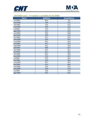 43
GOVERNO LULA – 1º mandato | jan/2003 até dez/2006
DATA APROVA DESAPROVA
jan/2003 83,6 6,8
mar/2003 78,9 12,3
abr/2003 73,9 14,2
mai/2003 78,0 13,0
jul/2003 77,6 14,4
ago/2003 76,7 16,2
out/2003 70,6 20,8
dez/2003 69,9 21,0
fev/2004 65,3 24,2
mar/2004 59,6 30,5
mai/2004 60,2 32,4
jun/2004 54,1 37,6
ago/2004 58,1 32,8
set/2004 58,8 30,7
dez/2004 65,4 26,7
fev/2005 66,1 26,5
abr/2005 60,1 29,0
mai/2005 57,4 32,7
jul/2005 59,9 30,2
set/2005 50,0 39,4
nov/2005 46,7 44,2
fev/2006 53,3 38,0
abr/2006 53,6 37,6
mai/2006 53,9 37,8
jul/2006 55,8 37,0
ago/2006 59,3 32,5
 