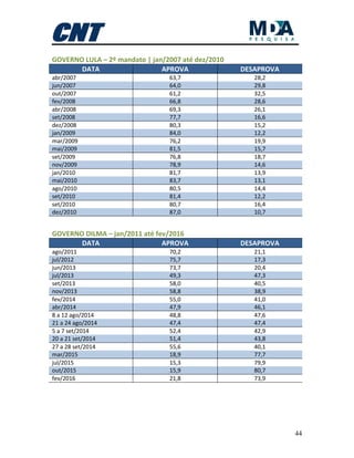 44
GOVERNO LULA – 2º mandato | jan/2007 até dez/2010
DATA APROVA DESAPROVA
abr/2007 63,7 28,2
jun/2007 64,0 29,8
out/2007 61,2 32,5
fev/2008 66,8 28,6
abr/2008 69,3 26,1
set/2008 77,7 16,6
dez/2008 80,3 15,2
jan/2009 84,0 12,2
mar/2009 76,2 19,9
mai/2009 81,5 15,7
set/2009 76,8 18,7
nov/2009 78,9 14,6
jan/2010 81,7 13,9
mai/2010 83,7 13,1
ago/2010 80,5 14,4
set/2010 81,4 12,2
set/2010 80,7 16,4
dez/2010 87,0 10,7
GOVERNO DILMA – jan/2011 até fev/2016
DATA APROVA DESAPROVA
ago/2011 70,2 21,1
jul/2012 75,7 17,3
jun/2013 73,7 20,4
jul/2013 49,3 47,3
set/2013 58,0 40,5
nov/2013 58,8 38,9
fev/2014 55,0 41,0
abr/2014 47,9 46,1
8 a 12 ago/2014 48,8 47,6
21 a 24 ago/2014 47,4 47,4
5 a 7 set/2014 52,4 42,9
20 a 21 set/2014 51,4 43,8
27 a 28 set/2014 55,6 40,1
mar/2015 18,9 77,7
jul/2015 15,3 79,9
out/2015 15,9 80,7
fev/2016 21,8 73,9
 
