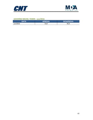 45
GOVERNO MICHEL TEMER – jun/2016
DATA APROVA DESAPROVA
jun/2016 33,8 40,4
 