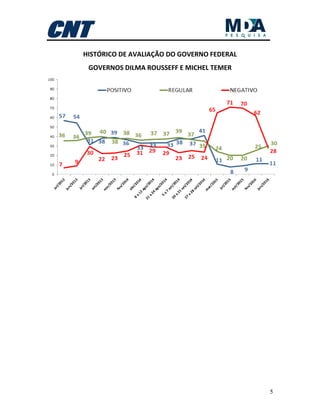 5
HISTÓRICO DE AVALIAÇÃO DO GOVERNO FEDERAL
GOVERNOS DILMA ROUSSEFF E MICHEL TEMER
 