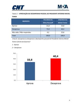 6
Tabela 2 – APROVAÇÃO DO DESEMPENHO PESSOAL DO PRESIDENTE INTERINO MICHEL
TEMER
RESPOSTA
FEV/2016 (%)
Dilma Rousseff
JUN/2016 (%)
Michel Temer
Aprova 21,8 33,8
Desaprova 73,9 40,4
Não sabe / Não respondeu 4,3 25,8
Total 100,0 100,0
O (a) Sr. (a) aprova ou desaprova o desempenho pessoal do Presidente interino Michel
Temer à frente do Governo?
1 - Aprova
2 – Desaprova
 