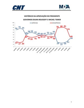 7
HISTÓRICO DA APROVAÇÃO DO PRESIDENTE
GOVERNOS DILMA ROUSSEFF E MICHEL TEMER
 