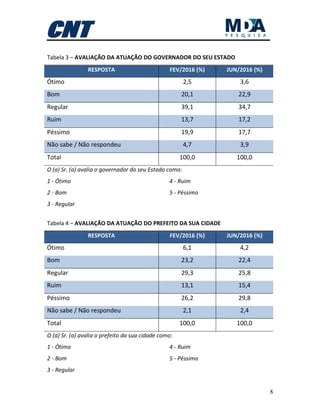8
Tabela 3 – AVALIAÇÃO DA ATUAÇÃO DO GOVERNADOR DO SEU ESTADO
RESPOSTA FEV/2016 (%) JUN/2016 (%)
Ótimo 2,5 3,6
Bom 20,1 22,9
Regular 39,1 34,7
Ruim 13,7 17,2
Péssimo 19,9 17,7
Não sabe / Não respondeu 4,7 3,9
Total 100,0 100,0
O (a) Sr. (a) avalia o governador do seu Estado como:
1 - Ótimo
2 - Bom
3 - Regular
4 - Ruim
5 - Péssimo
Tabela 4 – AVALIAÇÃO DA ATUAÇÃO DO PREFEITO DA SUA CIDADE
RESPOSTA FEV/2016 (%) JUN/2016 (%)
Ótimo 6,1 4,2
Bom 23,2 22,4
Regular 29,3 25,8
Ruim 13,1 15,4
Péssimo 26,2 29,8
Não sabe / Não respondeu 2,1 2,4
Total 100,0 100,0
O (a) Sr. (a) avalia o prefeito da sua cidade como:
1 - Ótimo
2 - Bom
3 - Regular
4 - Ruim
5 - Péssimo
 