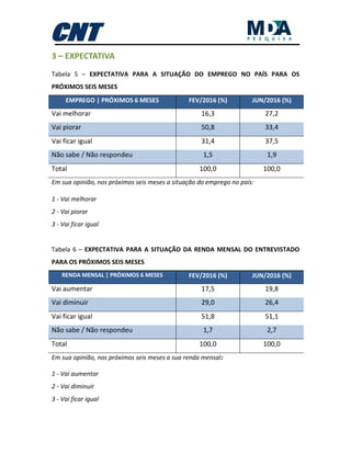 3 – EXPECTATIVA
Tabela 5 – EXPECTATIVA PARA A SITUAÇÃO DO EMPREGO NO PAÍS PARA OS
PRÓXIMOS SEIS MESES
EMPREGO | PRÓXIMOS 6 MESES FEV/2016 (%) JUN/2016 (%)
Vai melhorar 16,3 27,2
Vai piorar 50,8 33,4
Vai ficar igual 31,4 37,5
Não sabe / Não respondeu 1,5 1,9
Total 100,0 100,0
Em sua opinião, nos próximos seis meses a situação do emprego no país:
1 - Vai melhorar
2 - Vai piorar
3 - Vai ficar igual
Tabela 6 – EXPECTATIVA PARA A SITUAÇÃO DA RENDA MENSAL DO ENTREVISTADO
PARA OS PRÓXIMOS SEIS MESES
RENDA MENSAL | PRÓXIMOS 6 MESES FEV/2016 (%) JUN/2016 (%)
Vai aumentar 17,5 19,8
Vai diminuir 29,0 26,4
Vai ficar igual 51,8 51,1
Não sabe / Não respondeu 1,7 2,7
Total 100,0 100,0
Em sua opinião, nos próximos seis meses a sua renda mensal:
1 - Vai aumentar
2 - Vai diminuir
3 - Vai ficar igual
 