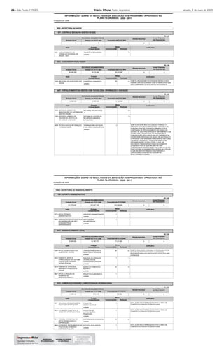 26 – São Paulo, 119 (85) Diário Oﬁcial Poder Legislativo sábado, 9 de maio de 2009
2008
INFORMAÇÕES SOBRE OS RESULTADOS DA EXECUÇÃO DOS PROGRAMAS APROVADOS NO
POSIÇÃO DE
PLANO PLURIANUAL 2008 - 2011
9000 SECRETARIA DA SAÚDE
937
3904
4407
CONTROLE SOCIAL NA GESTÃO DO SUS
SANEAMENTO PARA TODOS
FORTALECIMENTO DA GESTÃO COM TECNOLOGIA, INFORMAÇÃO E INOVAÇÃO
-
-
-
-
Executado até 31/12/
Executado até 31/12/
Executado até 31/12/
RECURSOS ORÇAMENTÁRIOS
RECURSOS ORÇAMENTÁRIOS
RECURSOS ORÇAMENTÁRIOS
Dotação Inicial
Dotação Inicial
Dotação Inicial
Dotação em 31/12/
Dotação em 31/12/
Dotação em 31/12/
76
22
20
10
58
3
A META ORÇADA NÃO FOI ATINGIDA DEVIDO A NÃO
ASSINATURA DE CONVÊNIO COM OS MUNICÍPIOS QUE
NÃO CUMPRIRAM OS REQUISITOS NECESSÁRIOS.
A META DA AÇÃO NÃO FOI LANÇADA PORQUE O
PRODUTO DA AÇÃO CORRESPONDE APENAS A UM
DOS SUB-ITENS DO CONTRATO FIRMADO COM A
COMPANHIA DE PROCESSAMENTO DE DADOS DO
ESTADO DE SÃO PAULO/PRODESP. INFORMAMOS QUE
A AÇÃO 4858 - TECNOLOGIA DA INFORMAÇÃO E
COMUNICAÇÃO ESTÁ VINCULADA AO CONTRATO DA
SECRETARIA DE ESTADO DA SAÚDE DE SÃO PAULO E
A PRODESP COM DIVERSAS FINALIDADES TAIS COMO,
FOLHA DE PAGAMENTO, DESENVOLVIMENTO DE
SISTEMAS ENTRE OUTROS ÍTENS, E QUE, OS
RECURSOS FINANCEIROS FORAM DEVIDAMENTE
UTILIZADOS NESTA AÇÃO NO ANO DE 2008.
COMUNICAMOS TAMBÉM QUE PARA O ANO DE 2010 A
AÇÃO ESTARÁ DEVIDAMENTE AJUSTADA NA LDO/LOA
E QUE EM 2009 ESTAREMOS MONITORANDO E
JUSTIFICANDO ATRAVÉS DO SISTEMA DE
MONITORAMENTO/SIMPA.
Justificativa
Justificativa
Justificativa
5801
1936
1935
2256
4858
Ação
Ação
Ação
FUNCIONAMENTO DO
CONSELHO ESTADUAL DE
SAÚDE - CES
MELHORIA DA QUALIDADE DAS
ÁGUAS
DESENVOLVIMENTO E
MANUTENÇÃO DE SISTEMAS DE
GESTÃO SAÚDE
DESENVOLVIMENTO DE
SISTEMA DE GESTÃO DE
RECURSOS HUMANOS
TECNOLOGIA DA INFORMAÇÃO
E COMUNICAÇÃO
REUNIÕES REALIZADAS
CONVÊNIOS ASSINADOS
SISTEMAS IMPLANTADOS
SISTEMA DE GESTÃO DE
RECURSOS HUMANOS
IMPLANTADO
TERMINAIS IMPLANTADOS
PARA VÍDEO CONFERÊNCIA
Produto
Produto
Produto
unidade
unidade
%
%
unidade
10
50.000.000
8.500.000
0
26.915.990
6.520.023
0
26.915.987
6.120.022
Orçamento
Orçamento
Orçamento
Realizada
Realizada
Realizada
Metas
Metas
Metas
-
-
-
-
-
R$ 1,00
R$ 1,00
R$ 1,00
2008
2008
2008
2008
2008
2008
Unidade Medida
Unidade Medida
Unidade Medida
2008
2008
2008
Demais Recursos
Demais Recursos
Demais Recursos
0
0
0
Invest. Empresas
não Dependentes
Invest. Empresas
não Dependentes
Invest. Empresas
não Dependentes
0
0
0
2008
INFORMAÇÕES SOBRE OS RESULTADOS DA EXECUÇÃO DOS PROGRAMAS APROVADOS NO
POSIÇÃO DE
PLANO PLURIANUAL 2008 - 2011
10000 SECRETARIA DE DESENVOLVIMENTO
100
1015
1018
SUPORTE ADMINISTRATIVO
DESENVOLVIMENTO LOCAL
COMÉRCIO EXTERIOR E COMPETITIVIDADE INTERNACIONAL
-
-
-
-
Executado até 31/12/
Executado até 31/12/
Executado até 31/12/
RECURSOS ORÇAMENTÁRIOS
RECURSOS ORÇAMENTÁRIOS
RECURSOS ORÇAMENTÁRIOS
Dotação Inicial
Dotação Inicial
Dotação Inicial
Dotação em 31/12/
Dotação em 31/12/
Dotação em 31/12/
1
1
22
8
15
1
21
1
1
39
1
10
1
1
1
15
1
A META REALIZADA CONSUMIU INTEGRALMENTE OS
RECURSOS DISPONÍVEIS PARA O EXERCÍCIO,
RESTANDO AINDA EM CARTEIRA SOLICITAÇÕES NÃO
ATENDIDAS.
ESTA AÇÃO NÃO FOI REALIZADA POIS A ÁREA DE
COMÉRCIO EXTERIOR FOI DESATIVADA.
ESTA AÇÃO NÃO FOI REALIZADA POIS A ÁREA DE
COMÉRCIO EXTERIOR FOI DESATIVADA.
ESTA AÇÃO NÃO FOI REALIZADA POIS A ÁREA DE
COMÉRCIO EXTERIOR FOI DESATIVADA.
Justificativa
Justificativa
Justificativa
5272
5690
4394
5204
5239
5697
5207
5208
5211
5698
Ação
Ação
Ação
APOIO TÉCNICO
ADMINISTRATIVO
OBRIGAÇÕES DO ESTADO PELA
INCORPORAÇÃO DE INST.
ISOLADAS PELAS
UNIVERSIDADES
APOIO TECNOLÓGICO AOS
MUNICÍPIOS - PATEM
FOMENTO, APOIO E
CONSOLIDAÇÃO DO SISTEMA
PAULISTA DE PARQUES
TECNOLÓGICOS
FOMENTO E APOIO AOS
ARRANJOS PRODUTIVOS
LOCAIS
APOIO À CRIAÇÃO DE
AGÊNCIAS DE
DESENVOLVIMENTO
MELHORIA DA QUALIDADE DA
PAUTA DE EXPORTAÇÕES
PROMOÇÃO E SUPORTE A
NEGÓCIOS INTERNACIONAIS
PROGEX - PROGRAMA DE
APOIO TECNOLÓGICO À
EXPORTAÇÃO
ESTUDOS E INSTRUMENTOS DA
POLÍTICA DE COMÉRCIO
EXTERIOR PAULISTA
UNIDADES ADMINISTRADAS
INSTITUIÇÕES
INCORPORADAS
LAUDOS, PARECERES E
RELATÓRIOS TÉCNICOS
NÚCLEOS DE PARQUES
TECNOLÓGICOS
LOCALIZADOS CRIADOS
AÇÕES DE FOMENTO E
SUPORTE
PROJETOS ELABORADOS
PROJETOS
DESENVOLVIDOS
PROJETOS DE
CAPACITAÇÃO E
PROMOÇÃO
EMPRESÁRIOS ATENDIDOS
ESTUDOS REALIZADOS
Produto
Produto
Produto
unidade
unidade
unidade
unidade
unidade
unidade
unidade
unidade
unidade
unidade
101.779.676
35.080.680
1.109.418
107.907.125
34.795.770
418.418
103.096.859
17.201.963
250.300
Orçamento
Orçamento
Orçamento
Realizada
Realizada
Realizada
Metas
Metas
Metas
-
-
-
-
-
-
-
-
-
-
R$ 1,00
R$ 1,00
R$ 1,00
2008
2008
2008
2008
2008
2008
Unidade Medida
Unidade Medida
Unidade Medida
2008
2008
2008
Demais Recursos
Demais Recursos
Demais Recursos
0
0
0
Invest. Empresas
não Dependentes
Invest. Empresas
não Dependentes
Invest. Empresas
não Dependentes
0
0
0
 