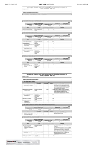 sábado, 9 de maio de 2009 Diário Oﬁcial Poder Legislativo São Paulo, 119 (85) – 27
2008
INFORMAÇÕES SOBRE OS RESULTADOS DA EXECUÇÃO DOS PROGRAMAS APROVADOS NO
POSIÇÃO DE
PLANO PLURIANUAL 2008 - 2011
10000 SECRETARIA DE DESENVOLVIMENTO
1018
1021
1023
1024
COMÉRCIO EXTERIOR E COMPETITIVIDADE INTERNACIONAL
GESTÃO DA INOVAÇÃO E COMPETITIVIDADE
ENSINO PÚBLICO TECNOLÓGICO
ENSINO PÚBLICO TÉCNICO
-
-
-
-
-
Executado até 31/12/
Executado até 31/12/
Executado até 31/12/
RECURSOS ORÇAMENTÁRIOS
RECURSOS ORÇAMENTÁRIOS
RECURSOS ORÇAMENTÁRIOS
Dotação Inicial
Dotação Inicial
Dotação Inicial
Dotação em 31/12/
Dotação em 31/12/
Dotação em 31/12/
5
5.315
1
28.434
521
1
5
3.100
24.130
310
Justificativa
Justificativa
Justificativa
2109
1515
1519
5290
5620
2114
Ação
Ação
Ação
GESTÃO INOVADORA DE
AMBIENTES TECNOLÓGICOS
EXPANSÃO DO ENSINO
PÚBLICO TECNOLÓGICO
MODERNIZAÇÃO
ORGANIZACIONAL DO CENTRO
PAULA SOUZA - ENS. PÚBL.
TECNOLÓGICO
MANUTENÇÃO DO ENSINO
PÚBLICO TECNOLÓGICO
CAPACITAÇÃO DO PESSOAL
DOCENTE, TÉCNICO E
ADMINISTRATIVO
MODERNIZAÇÃO
ORGANIZACIONAL DO CENTRO
PAULA SOUZA - ENS. PÚBL.
TÉCNICO
MODELOS IMPLANTADOS
MATRÍCULAS AMPLIADAS
PLANO DE
REORGANIZAÇÃO /
RACIONALIZAÇÃO
IMPLANTADO
MATRÍCULAS MANTIDAS
DOCENTES E
FUNCIONÁRIOS TÉCNICO-
ADMINISTRATIVOS
CAPACITADOS
PLANO DE
REORGANIZAÇÃO /
RACIONALIZAÇÃO
IMPLANTADO
Produto
Produto
Produto
unidade
unidade
unidade
unidade
unidade
unidade
8.106.000
170.436.686
464.407.042
8.106.000
160.277.248
556.884.128
8.076.573
157.628.035
545.340.530
Orçamento
Orçamento
Orçamento
Realizada
Realizada
Realizada
Metas
Metas
Metas
-
-
-
-
-
-
R$ 1,00
R$ 1,00
R$ 1,00
2008
2008
2008
2008
2008
2008
Unidade Medida
Unidade Medida
Unidade Medida
2008
2008
2008
Demais Recursos
Demais Recursos
Demais Recursos
0
0
0
Invest. Empresas
não Dependentes
Invest. Empresas
não Dependentes
Invest. Empresas
não Dependentes
0
0
0
2008
INFORMAÇÕES SOBRE OS RESULTADOS DA EXECUÇÃO DOS PROGRAMAS APROVADOS NO
POSIÇÃO DE
PLANO PLURIANUAL 2008 - 2011
10000 SECRETARIA DE DESENVOLVIMENTO
1024
1026
1027
ENSINO PÚBLICO TÉCNICO
GESTÃO DA POLÍTICA DE DESENVOLVIMENTO, CIÊNCIA, TECNOLOGIA E INOVAÇÃO
INOVAÇÃO PARA A COMPETITIVIDADE
-
-
-
-
Executado até 31/12/
Executado até 31/12/
RECURSOS ORÇAMENTÁRIOS
RECURSOS ORÇAMENTÁRIOS
Dotação Inicial
Dotação Inicial
Dotação em 31/12/
Dotação em 31/12/
12.421
91.393
3.033
1.156
8.257
1
2
9
21.600
98.940
1.940
8.000
3
50
10
9
META NÃO ALCANÇADA DEVIDO A PROBLEMAS
RELACIONADOS A CONVÊNIOS, OBRAS DE INFRA-
ESTRUTURA FÍSICA E MOROSIDADE NA LICITAÇÃO
PARA COMPRA DE EQUIPAMENTOS, QUE
INVIABILIZARAM A INSTALAÇÃO DAS UNIDADES
PROGRAMADAS PARA O EXERCÍCIO.
META NÃO ALCANÇADA DEVIDO A PROBLEMAS
RELACIONADOS A CONVÊNIOS, OBRAS DE INFRA-
ESTRUTURA FÍSICA E MOROSIDADE NA LICITAÇÃO
PARA COMPRA DE EQUIPAMENTOS, QUE
INVIABILIZARAM A INSTALAÇÃO DAS UNIDADES
PROGRAMADAS PARA O EXERCÍCIO.
A META NÃO FOI ATINGIDA EM FUNÇÃO DE
REESTRUTURAÇÃO DA ÁREA.
NÃO FOI POSSÍVEL ATINGIR A META PROGRAMADA EM
FUNÇÃO DE ENTRAVES ADMINISTRATIVOS E
JURÍDICOS.
OS FORMULÁRIOS ELETRÔNICOS, O EDITAL E DEMAIS
DOCUMENTOS FORAM APROVADOS PELA CJ DA PASTA
SOMENTE EM DEZEMBRO/08, ESTANDO PROGRAMADA
PARA JANEIRO/09 A REUNIÃO DO CONSELHO DE
ORIENTAÇÃO PARA APROVAÇÃO E LANÇAMENTO DO
EDITAL.
A META NÃO FOI ATINGIDA EM FUNÇÃO DE
REESTRUTURAÇÃO DA ÁREA, CULMINANDO NA
CRIAÇÃO DA AGÊNCIA DE ATRAÇÃO DE
INVESTIMENTOS.
Justificativa
Justificativa
Justificativa
2226
5292
5620
5844
5845
5847
1929
5848
5849
Ação
Ação
Ação
EXPANSÃO DE MATRÍCULAS NO
ENSINO PÚBLICO TÉCNICO
MANUTENÇÃO DO ENSINO
PÚBLICO TÉCNICO
CAPACITAÇÃO DO PESSOAL
DOCENTE, TÉCNICO E
ADMINISTRATIVO
ENSINO À DISTÂNCIA
FORMAÇÃO INICIAL E
CONTINUADA DE
TRABALHADORES
APOIO À POLÍTICA DE
DESENVOLVIMENTO, CIÊNCIA,
TECNOLOGIA E INOVAÇÃO
PROJETOS DO FUNDO
ESTADUAL DE
DESENVOLVIMENTO
CIENTÍFICO E TECNOLÓGICO -
FUNCET
ASSISTÊNCIA E APOIO AO
INVESTIDOR
ESTUDOS NA ÁREA DE
INOVAÇÃO E COMPETITIVIDADE
MATRÍCULAS AMPLIADAS
MATRÍCULAS MANTIDAS
DOCENTES E
FUNCIONÁRIOS TÉCNICO-
ADMINISTRATIVOS
CAPACITADOS
ALUNOS QUALIFICADOS
PESSOAS CAPACITADAS
PROJETOS EXECUTADOS
EMPRESAS ATENDIDAS
INVESTIDORES ATENDIDOS
PROJETOS
DESENVOLVIDOS
Produto
Produto
Produto
unidade
unidade
unidade
unidade
unidade
unidade
unidade
unidade
unidade
8.554.146
10.306.940
6.587.034
10.115.940
219.672
7.033.416
Orçamento
Orçamento
Orçamento
Realizada
Realizada
Realizada
Metas
Metas
Metas
-
-
-
-
-
-
-
-
-
R$ 1,00
R$ 1,00
2008
2008
2008
2008
Unidade Medida
Unidade Medida
Unidade Medida
2008
2008
2008
Demais Recursos
Demais Recursos
0
0
Invest. Empresas
não Dependentes
Invest. Empresas
não Dependentes
0
0
 