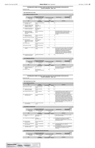 sábado, 9 de maio de 2009 Diário Oﬁcial Poder Legislativo São Paulo, 119 (85) – 29
2008
INFORMAÇÕES SOBRE OS RESULTADOS DA EXECUÇÃO DOS PROGRAMAS APROVADOS NO
POSIÇÃO DE
PLANO PLURIANUAL 2008 - 2011
12000 SECRETARIA DA CULTURA
1201
1203
FOMENTO E DIFUSÃO CULTURAL
FORMAÇÃO ARTÍSTICA
-
-
-
Executado até 31/12/
Executado até 31/12/
RECURSOS ORÇAMENTÁRIOS
RECURSOS ORÇAMENTÁRIOS
Dotação Inicial
Dotação Inicial
Dotação em 31/12/
Dotação em 31/12/
422
1
210
1
82
3
740
4
13
2.273.954
100
394
100
156
5
11
1
18
1
13
2.500.000
100
7
384
DOS 05(CINCO)PROJETOS PREVISTOS PARA
ACONTECER EM 2008, FOI REALIZADO SOMENTE UM
EM VIRTUDE DAS ADEQUAÇÕES INTERNAS
OCORRIDAS NA SECRETARIA DE ESTADO DA
CULTURA.
META NÃO ATINGIDA EM VIRTUDE DA IMPOSSIBILIDADE
DE REALIZAÇÃO DA AÇÃO NO MÊS DE JULHO (FÉRIAS
ESCOLARES). A UNIDADE DE FOMENTO E DIFUSÃO DE
PRODUÇÃO CULTURAL TENTOU NO 2º SEMESTRE
INCREMENTAR AS CAMPANHAS VISANDO AO
CUMPRIMENTO DA META PROPOSTA, PORÉM SEM
SUCESSO. PARA O ANO DE 2009, REAVALIAM-SE AS
POSSIBILIDADES PARA CONTORNAR O PROBLEMA
OCORRIDO DURANTE 2008.
META NÃO ATINGIDA DEVIDO AO REDIRECIONAMENTO
DA DOTAÇÃO EM DECORRÊNCIA DE MUDANÇA DE
DIRETRIZES DO GABINETE.
Justificativa
Justificativa
1986
2011
4736
5441
5450
5706
5707
5708
5709
5710
5958
2012
4779
Ação
Ação
PROGRAMA DE AÇÃO
CULTURAL - PAC
SISTEMA DE BIBLIOTECAS
PÚBLICAS - PROJETOS DE
ESTÍMULO A LEITURA
ORQUESTRA SINFÔNICA DO
ESTADO DE SÃO PAULO
DESENVOLVIMENTO DE
PROJETOS CULTURAIS
VINCULADOS À LOTERIA DA
CULTURA
PRÊMIO ESTÍMULO À
PRODUÇÃO CULTURAL
AÇÃO CULTURAL NO ESTADO
CIRCULAÇÃO DE
ESPETÁCULOS DE MÚSICA,
ARTES CÊNICAS, DANÇA E
CIRCO
CRIANDO ARTE
DIFUSÃO CULTURAL
CAMPANHA VÁ AO CINEMA E AO
TEATRO
COMPANHIA DE DANÇA DO
ESTADO DE SÃO PAULO
CONSTRUÇÃO DA ESCOLA DE
MÚSICA DE CAMPOS DO
JORDÃO
PROJETO GURI
PROJETOS PATROCINADOS
PROJETOS
DESENVOLVIDOS
APRESENTAÇÕES
REALIZADAS
PROJETOS FINANCIADOS
PRÊMIOS CONCEDIDOS
PROJETOS REALIZADOS
APRESENTAÇÕES
REALIZADAS
EXPOSIÇÕES REALIZADAS
PROJETOS REALIZADOS
INGRESSOS UTILIZADOS
COMPANHIA IMPLANTADA
OBRAS REALIZADAS
POLOS MUSICAIS
IMPLANTADOS E MANTIDOS
Produto
Produto
unidade
unidade
unidade
unidade
unidade
unidade
unidade
unidade
unidade
unidade
%
%
unidade
120.162.302
106.092.472
131.220.902
130.523.723
126.216.391
130.522.155
Orçamento
Orçamento
Realizada
Realizada
Metas
Metas
-
-
-
-
-
-
-
-
-
-
-
-
-
R$ 1,00
R$ 1,00
2008
2008
2008
2008
Unidade Medida
Unidade Medida
2008
2008
Demais Recursos
Demais Recursos
0
0
Invest. Empresas
não Dependentes
Invest. Empresas
não Dependentes
0
0
2008
INFORMAÇÕES SOBRE OS RESULTADOS DA EXECUÇÃO DOS PROGRAMAS APROVADOS NO
POSIÇÃO DE
PLANO PLURIANUAL 2008 - 2011
12000 SECRETARIA DA CULTURA
1203
1206
1207
FORMAÇÃO ARTÍSTICA
RÁDIO E TV EDUCATIVAS
FÁBRICAS DE CULTURA - PROGRAMA PARA INCLUSÃO SOCIAL
-
-
-
-
Executado até 31/12/
Executado até 31/12/
RECURSOS ORÇAMENTÁRIOS
RECURSOS ORÇAMENTÁRIOS
Dotação Inicial
Dotação Inicial
Dotação em 31/12/
Dotação em 31/12/
6.904
3.313
514
53
18
10
25,46
1
8.294,74
15.994
1.677
3.000
4.000
541
3
29
50
1
8.305
16.048
ALÉM DO NÚMERO DE ALUNOS FORMADOS, HÁ QUE SE
CONSIDERAR A QUANTIDADE DE PÚBLICO NOS
EVENTOS REALIZADOS AO LONGO DO ANO QUE
SOMOU MAIS DE 136.700 PESSOAS ATENDIDAS.
A NATUREZA DESTA ATIVIDADE É A ORGANIZAÇÃO DE
UMA REDE SOCIAL VINCULADA ÀS QUESTÕES DE
ETNIAS, ESPECIFICAMENTE DO MOVIMENTO NEGRO.
ASSIM, TODA A ATIVIDADE DESENVOLVIDA AO LONGO
DO ANO DE 2008 CULMINOU COM A REALIZAÇÃO DO 2º
FESTIVAL PAULISTA DE HIP-HOP, QUE CONTOU COM O
PÚBLICO DE 5.000 PESSOAS E MAIS DE 10 ATIVIDADES
(OFICINAS, PALESTRAS, SHOWS) AO LONGO DO DIA 29
DE NOVEMBRO. O REFERIDO PÚBLICO, TODAVIA, NÃO
PODE SER CONTEMPLADO NA CONTAGEM FINAL DO
PRODUTO DESTA AÇÃO.
A META NÃO FOI ATINGIDA UMA VEZ QUE A MESMA
ESTAVA SUPERESTIMADA.
RECURSOS INSUFICIENTES PARA AQUISIÇÃO DO
EQUIPAMENTO DE INFORMÁTICA STORAGE
(DISPOSITIVO DE ARMAZENAMENTO DE DADOS COM
CAPACIDADE DE 16TB).
A PARTIR DE MAIO/08, HOUVE MUDANÇAS NA GRADE
DE PROGRAMAÇÃO PARA 24 HORAS DE
TRANSMISSÃO/DIA.
META ORÇAMENTÁRIA DEIXOU DE SER ATINGIDA EM
DECORRÊNCIA DE MUDANÇAS NA PROGRAMAÇÃO ( A
RÁDIO FM OPERA 24 HORAS/DIA E A AM, 19
HORAS/DIA).
Justificativa
Justificativa
Justificativa
5469
5691
5692
5721
5722
1028
2013
5459
5460
5461
Ação
Ação
Ação
OFICINAS CULTURAIS
CENTRO DE ESTUDOS
MUSICAIS TOM JOBIM
CONSERVATÓRIO DE TATUÍ
FORMAÇÃO ARTÍSTICA E
INCLUSÃO SOCIAL
FORTALECIMENTO DA POLÍTICA
DA DIVERSIDADE
IMPLANTAÇÃO DE RÁDIO E TV
DIGITAL
TECNOLOGIA DA INFORMAÇÃO
APOIO TÉCNICO-
ADMINISTRATIVO
PRODUÇÃO E TRANSMISSÃO
DA TV CULTURA
PRODUÇÃO E TRANSMISSÃO
DAS RÁDIOS AM/FM
OFICINAS REALIZADAS
PESSOAS ATENDIDAS
ALUNOS FORMADOS
ATIVIDADES REALIZADAS
ATIVIDADES REALIZADAS
TECNOLOGIA DIGITAL
IMPLANTADA
SERVIÇOS
DISPONIBILIZADOS
UNIDADE ADMINISTRADA
HORAS DE TRANSMISSÃO
HORAS DE TRANSMISSÃO
Produto
Produto
Produto
unidade
unidade
unidade
unidade
unidade
%
%
unidade
unidade
unidade
173.875.798
42.493.000
187.792.444
42.368.954
186.586.431
13.236.368
Orçamento
Orçamento
Orçamento
Realizada
Realizada
Realizada
Metas
Metas
Metas
-
-
-
-
-
-
-
-
-
-
R$ 1,00
R$ 1,00
2008
2008
2008
2008
Unidade Medida
Unidade Medida
Unidade Medida
2008
2008
2008
Demais Recursos
Demais Recursos
0
0
Invest. Empresas
não Dependentes
Invest. Empresas
não Dependentes
0
0
 
