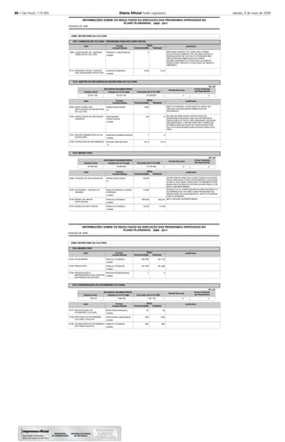 30 – São Paulo, 119 (85) Diário Oﬁcial Poder Legislativo sábado, 9 de maio de 2009
2008
INFORMAÇÕES SOBRE OS RESULTADOS DA EXECUÇÃO DOS PROGRAMAS APROVADOS NO
POSIÇÃO DE
PLANO PLURIANUAL 2008 - 2011
12000 SECRETARIA DA CULTURA
1207
1213
1214
FÁBRICAS DE CULTURA - PROGRAMA PARA INCLUSÃO SOCIAL
GESTÃO DE RECURSOS DA SECRETARIA DA CULTURA
MUSEU VIVO
-
-
-
-
Executado até 31/12/
Executado até 31/12/
RECURSOS ORÇAMENTÁRIOS
RECURSOS ORÇAMENTÁRIOS
Dotação Inicial
Dotação Inicial
Dotação em 31/12/
Dotação em 31/12/
3.757
8
8
16,13
462.447
41.309
2
3.500
5.000
100
7
16,13
30.000
15.000
650.000
16.000
NENHUMA UNIDADE FOI CONCLUÍDA; FORAM
EXECUTADOS SOMENTE 10% DA OBRA DEVIDO A
READEQUAÇÃO DE CUSTOS E ATIVIDADES NÃO
PREVISTAS (MOVIMENTAÇÃO DE TERRA,
REDIRECIONAMENTO DA ADUTORA DA SABESP,
DEMOLIÇÕES, PROJETO E EXECUÇÃO DE MANEJO
ARBÓREO).
NÃO FOI POSSÍVEL A EXECUÇÃO DA AÇÃO, EM
VIRTUDE DOS RECURSOS SIMBÓLICOS NO
ORÇAMENTO.
NO ANO DE 2008 HOUVE CAPACITAÇÃO DE
SERVIDORES DESENVOLVIDA PELOS PRÓPRIOS
SERVIDORES DA PASTA, NÃO ONERANDO RECURSO
ORÇAMENTÁRIO. A SECRETARIA NÃO CONSEGUIU
ESTABELECER UM PLANO DE CAPACITAÇÃO POR
FALTA DE SERVIDORES QUALIFICADOS PARA ESTA
ÁREA.
OS RECURSOS PARA ESTA AÇÃO FORAM UTILIZADOS
PARA VIABILIZAR ETAPAS NECESSÁRIAS À EXECUÇÃO
DA META, QUE SERÁ CONCLUÍDA FUTURAMENTE NOS
MUSEU DA HISTÓRIA DO ESTADO DE SÃO PAULO E DE
ARTE CONTEMPORÂNEA.
DEVIDO À ALTA COMPLEXIDADE DA IMPLANTAÇÃO E A
OCORRÊNCIA DE FATORES COMO PROBLEMAS NA
IMPORTAÇÃO DE EQUIPAMENTOS, NÃO FOI ATENDIDA
A META ESTIMADA.
META ORÇADA SUPERESTIMADA.
Justificativa
Justificativa
Justificativa
1888
5714
2025
5726
5727
5728
2026
5730
5732
5733
Ação
Ação
Ação
CONSTRUÇÃO DE CENTROS
FÁBRICAS DE CULTURA
INSERÇÃO SOCIAL ATRAVÉS
DAS LINGUAGENS ARTÍSTICAS
ADAPTAÇÕES DAS
INSTALAÇÕES DA SECRETARIA
DA CULTURA
CAPACITAÇÃO DE RECURSOS
HUMANOS
GESTÃO ADMINISTRATIVA DA
SECRETARIA
TECNOLOGIA DA INFORMAÇÃO
CRIAÇÃO DE NOVOS MUSEUS
CATAVENTO - ESPAÇO DA
CRIANÇA
MUSEU DA LÍNGUA
PORTUGUESA
MUSEU DE ARTE SACRA
PRÉDIOS CONSTRUÍDOS
JOVENS ATENDIDOS
OBRAS REALIZADAS
SERVIDORES
CAPACITADOS
UNIDADES ADMINISTRADAS
SISTEMA IMPLANTADO
OBRAS REALIZADAS
PÚBLICO INFANTO-JUVENIL
ATENDIDO
PÚBLICO ATENDIDO
PÚBLICO ATENDIDO
Produto
Produto
Produto
unidade
unidade
m²
unidade
unidade
%
m²
unidade
unidade
unidade
28.541.158
67.850.000
29.144.124
72.682.500
27.638.887
72.104.456
Orçamento
Orçamento
Orçamento
Realizada
Realizada
Realizada
Metas
Metas
Metas
-
-
-
-
-
-
-
-
-
-
R$ 1,00
R$ 1,00
2008
2008
2008
2008
Unidade Medida
Unidade Medida
Unidade Medida
2008
2008
2008
Demais Recursos
Demais Recursos
0
0
Invest. Empresas
não Dependentes
Invest. Empresas
não Dependentes
0
0
2008
INFORMAÇÕES SOBRE OS RESULTADOS DA EXECUÇÃO DOS PROGRAMAS APROVADOS NO
POSIÇÃO DE
PLANO PLURIANUAL 2008 - 2011
12000 SECRETARIA DA CULTURA
1214
1215
MUSEU VIVO
PRESERVAÇÃO DO PATRIMÔNIO CULTURAL
-
-
-
Executado até 31/12/
RECURSOS ORÇAMENTÁRIOS
Dotação Inicial Dotação em 31/12/
551.193
541.986
9
46
1.954
883
455.788
327.765
7
20
825
604
Justificativa
Justificativa
5734
5735
5736
5737
5738
5739
Ação
Ação
VÁ AO MUSEU
PINACOTECA
PRESERVAÇÃO E
MODERNIZAÇÃO DOS ACERVOS
DOS MUSEUS DO ESTADO
IDENTIFICAÇÃO DO
PATRIMÔNIO CULTURAL
PROTEÇÃO DO PATRIMÔNIO
CULTURAL PAULISTA
VALORIZAÇÃO DO PATRIMÔNIO
CULTURAL PAULISTA
PÚBLICO ATENDIDO
PÚBLICO ATENDIDO
MUSEUS PRESERVADOS
BENS INVENTARIADOS
PROCESSOS ANALISADOS
PÚBLICO ATENDIDO
Produto
Produto
unidade
unidade
unidade
unidade
unidade
unidade
705.010 1.880.202 1.551.100
Orçamento
Orçamento
Realizada
Realizada
Metas
Metas
-
-
-
-
-
-
R$ 1,00
2008 2008
Unidade Medida
Unidade Medida
2008
2008
Demais Recursos
0
Invest. Empresas
não Dependentes
0
 