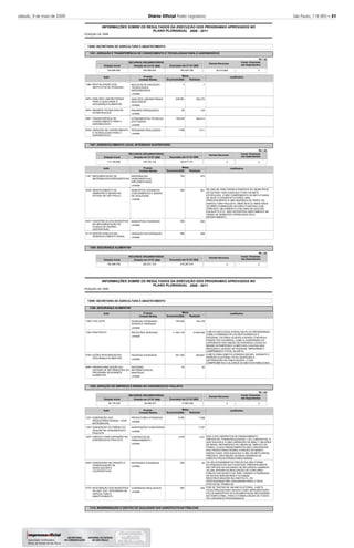 sábado, 9 de maio de 2009 Diário Oﬁcial Poder Legislativo São Paulo, 119 (85) – 31
2008
INFORMAÇÕES SOBRE OS RESULTADOS DA EXECUÇÃO DOS PROGRAMAS APROVADOS NO
POSIÇÃO DE
PLANO PLURIANUAL 2008 - 2011
13000 SECRETARIA DE AGRICULTURA E ABASTECIMENTO
1301
1307
1308
GERAÇÃO E TRANSFERÊNCIA DE CONHECIMENTO E TECNOLOGIAS PARA O AGRONEGÓCIO
DESENVOLVIMENTO LOCAL INTEGRADO SUSTENTÁVEL
SEGURANÇA ALIMENTAR
-
-
-
-
Executado até 31/12/
Executado até 31/12/
Executado até 31/12/
RECURSOS ORÇAMENTÁRIOS
RECURSOS ORÇAMENTÁRIOS
RECURSOS ORÇAMENTÁRIOS
Dotação Inicial
Dotação Inicial
Dotação Inicial
Dotação em 31/12/
Dotação em 31/12/
Dotação em 31/12/
7
305.270
103
304.614
1.511
970
561
594
498
7
208.981
85
158.425
1.059
700
594
549
498
NO ANO DE 2008 FORAM ATENDIDOS 561 MUNICÍPIOS
DO ESTADO, ISSO EQUIVALE A 94% DA META
ESTIPULADA. O NÃO CUMPRIMENTO DA META FIXADA
SE DEVE A DIVERSOS FATORES, MAS
PRINCIPALMENTE A UMA MUDANÇA DE PERFIL NA
AGRICULTURA PAULISTA, ONDE NOS ÚLTIMOS ANOS
OCORREU DIMINUIÇÃO NA ÁREA PLANTADA COM
CEREAIS E UM AUMENTO COM CANA-DE-AÇÚCAR,
EUCALIPTO ETC. ISSO INTERFERIU DIRETAMENTE NA
VENDA DE SEMENTES OFERECIDAS PELO
DEPARTAMENTO.
Justificativa
Justificativa
1380
4872
4874
4891
5925
1167
4435
4437
4713
Ação
Ação
REVITALIZAÇÃO DOS
INSTITUTOS DE PESQUISA
ANÁLISES LABORATORIAIS
PARA A QUALIDADE E
SEGURANÇA ALIMENTAR
INSUMOS TECNOLÓGICOS
ESTRATÉGICOS
TRANSFERÊNCIA DE
CONHECIMENTO PARA O
AGRONEGÓCIO
GERAÇÃO DE CONHECIMENTO
E TECNOLOGIAS PARA O
AGRONEGÓCIO
IMPLEMENTAÇÃO DE
MICROBACIAS HIDROGRÁFICAS
ABASTECIMENTO DE
SEMENTES E MUDAS NO
ESTADO DE SÃO PAULO
ASSISTÊNCIA AOS MUNICÍPIOS
NA IMPLEMENTAÇÃO DE
PLANOS DE DESENV.
SUSTENTÁVEL
GESTÃO PÚBLICA EM
DESENVOLVIMENTO RURAL
NÚCLEOS DE INOVAÇÃO
TECNOLÓGICA
MODERNIZADOS
ANÁLISES LABORATORIAIS
REALIZADAS
INSUMOS PRODUZIDOS
ATENDIMENTOS TÉCNICOS
EFETUADOS
PESQUISAS REALIZADAS
MICROBACIAS
HIDROGRÁFICAS
IMPLEMENTADAS
MUNICÍPIOS ATENDIDOS
COM SEMENTES E MUDAS
DE QUALIDADE
MUNICÍPIOS ATENDIDOS
UNIDADES EM OPERAÇÃO
Produto
Produto
unidade
unidade
unidade
unidade
unidade
unidade
unidade
unidade
unidade
154.684.850
113.159.866
180.496.768
165.369.042
126.720.130
220.401.103
160.930.706
109.817.731
216.297.914
Orçamento
Orçamento
Realizada
Realizada
Metas
Metas
-
-
-
-
-
-
-
-
-
R$ 1,00
R$ 1,00
R$ 1,00
2008
2008
2008
2008
2008
2008
Unidade Medida
Unidade Medida
2008
2008
Demais Recursos
Demais Recursos
Demais Recursos
36.419.694
0
0
Invest. Empresas
não Dependentes
Invest. Empresas
não Dependentes
Invest. Empresas
não Dependentes
0
0
0
2008
INFORMAÇÕES SOBRE OS RESULTADOS DA EXECUÇÃO DOS PROGRAMAS APROVADOS NO
POSIÇÃO DE
PLANO PLURIANUAL 2008 - 2011
13000 SECRETARIA DE AGRICULTURA E ABASTECIMENTO
1308
1309
1310
SEGURANÇA ALIMENTAR
GERAÇÃO DE EMPREGO E RENDA NO AGRONEGÓCIO PAULISTA
MODERNIZAÇÃO E GESTÃO DE QUALIDADE DAS AGROPOLÍTICAS PÚBLICAS
-
-
-
-
Executado até 31/12/
RECURSOS ORÇAMENTÁRIOS
Dotação Inicial Dotação em 31/12/
753.379
10.844.930
590.807
20
7.398
7.797
1.321
55
405
745.000
11.442.104
641.350
20
6.000
3.478
200
600
A META EXECUTADA ATINGIU 99,4% DA PROGRAMADA.
COMO A DEMANDA PELOS RESTAURANTES É
EXÓGENA, FATORES ALHEIOS A NOSSO CONTROLE
PODEM TER OCORRIDO, COMO A SUSPENSÃO DO
EXPEDIENTE EM FUNÇÃO DE FERIADOS LOCAIS OU
MESMO INTEMPÉRIES CLIMÁTICAS (CHUVAS),QUE
REDUZEM O ACESSO DE PESSOAS, IMPEDIRAM O
CUMPRIMENTO TOTAL DA META.
A META PARA 2008 FOI ATINGIDA EM 92%. DURANTE O
PERÍODO ELEITORAL FICOU SUSPENSA A
DISTRIBUIÇÃO DE PUBLICAÇÕES, O QUE
COMPROMETEU O ALCANCE DA META ESTABELECIDA.
DOS 3.478 CONTRATOS DE FINANCIAMENTO
PREVISTOS, FORAM REALIZADOS 1.321 CONTRATOS, O
QUE EQUIVALE A UMA LIBERAÇÃO DE R$42,71 MILHÕES
DE REAIS, REFERENTES ÀS LINHAS DE CRÉDITO DO
FUNDO, CUJOS FINANCIAMENTOS SÃO CONCEDIDOS
AOS PRODUTORES RURAIS ATRAVÉS DO BANCO
NOSSA CAIXA, ISSO EQUIVALE A 38% DA META INICIAL
PREVISTA, EM FUNÇÃO DA BAIXA DEMANDA DE
CRÉDITO PELOS PRODUTORES RURAIS.
OS 200 ATENDIMENTOS PREVISTOS NÃO FORAM
ALCANÇADOS NA SUA PLENITUDE PRINCIPALMENTE
EM VIRTUDE DA ESCASSEZ DE RECURSOS HUMANOS,
JÁ QUE APESAR DA REALIZAÇÃO DE CONCURSO
PÚBLICO EM AGOSTO DE 2006, VISANDO O INGRESSO
DE NOVOS SERVIDORES E ALGUMAS
REESTRUTURAÇÕES NO INSTITUTO, OS
PROFISSIONAIS NÃO ASSUMIRAM AINDA O SEUS
POSTOS DE TRABALHO.
POR SE TRATAR DE UM ANO ELEITORAL, A META
FICOU PREJUDICADA DEVIDO A NÃO APRESENTAÇÃO
PELOS MUNICÍPIOS DA DOCUMENTAÇÃO NECESSÁRIA
EM TEMPO HÁBIL, PARA A FORMALIZAÇÃO DE TODOS
OS CONVÊNIOS PROGRAMADOS.
Justificativa
Justificativa
1309
1330
4783
4893
1327
1334
1407
4453
4770
Ação
Ação
VIVA LEITE
BOM PRATO
AÇÕES INTEGRADAS EM
SEGURANÇA ALIMENTAR
OPERACIONALIZAÇÃO DO
SISTEMA DE INFORMAÇÕES DO
PROGRAMA SEGURANÇA
ALIMENTAR
SUBVENÇÃO AOS
PRODUTORES RURAIS - FEAP
MICROBACIAS
SUBVENÇÃO DO PRÊMIO DO
SEGURO NO AGRONEGÓCIO
PAULISTA
CRÉDITO PARA EXPANSÃO NO
AGRONEGÓCIO PAULISTA
ASSESSORIA NA CRIAÇÃO E
CONSOLIDAÇÃO DE
ASSOCIAÇÕES E
COOPERATIVAS
INTEGRAÇÃO DOS MUNICÍPIOS
AO SIST. EST. INTEGRADO DE
AGRICULTURA E
ABASTECIMENTO
PESSOAS ATENDIDAS -
IDOSOS E CRIANÇAS
REFEIÇÕES SERVIDAS
PESSOAS ATENDIDAS
SISTEMAS
INFORMATIZADOS
MANTIDOS
PRODUTORES ATENDIDOS
SUBVENÇÕES CONCEDIDAS
CONTRATOS DE
FINANCIAMENTO
ENTIDADES ATENDIDAS
CONVÊNIOS REALIZADOS
Produto
Produto
unidade
unidade
unidade
unidade
unidade
unidade
unidade
unidade
unidade
58.176.224 59.488.070 17.683.326
Orçamento
Orçamento
Realizada
Realizada
Metas
Metas
-
-
-
-
-
-
-
-
-
R$ 1,00
2008 2008
Unidade Medida
Unidade Medida
2008
2008
Demais Recursos
0
Invest. Empresas
não Dependentes
0
 