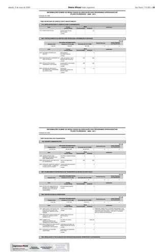 sábado, 9 de maio de 2009 Diário Oﬁcial Poder Legislativo São Paulo, 119 (85) – 33
2008
INFORMAÇÕES SOBRE OS RESULTADOS DA EXECUÇÃO DOS PROGRAMAS APROVADOS NO
POSIÇÃO DE
PLANO PLURIANUAL 2008 - 2011
13000 SECRETARIA DE AGRICULTURA E ABASTECIMENTO
1314
4407
INFRA-ESTRUTURA E LOGÍSTICA PARA O AGRONEGÓCIO
FORTALECIMENTO DA GESTÃO COM TECNOLOGIA, INFORMAÇÃO E INOVAÇÃO
-
-
-
Executado até 31/12/
RECURSOS ORÇAMENTÁRIOS
Dotação Inicial Dotação em 31/12/
63
5
568
200
10
257
200
10
Justificativa
Justificativa
1410
2057
5550
5955
5956
Ação
Ação
PONTES METÁLICAS
SISTEMAS INTERNOS DE
GESTÃO
MANUTENÇÃO E EXPANSÃO DA
REDE INTRAGOV
INFRA-ESTRUTURA DE
HARDWARE E SOFTWARE
SISTEMA DE SERVIÇOS E
INFORMAÇÕES À SOCIEDADE
VIA PORTAL WEB
PONTES METÁLICAS
INSTALADAS
PROCESSOS
INFORMATIZADOS
LINKS DE DADOS, VOZ E
IMAGEM IMPLANTADOS
HARDWARE E SOFTWARE
ATUALIZADOS
SERVIÇOS
DISPONIBILIZADOS VIA
PORTAL WEB
Produto
Produto
unidade
unidade
unidade
unidade
unidade
1.298.835 1.298.835 894.066
Orçamento
Orçamento
Realizada
Realizada
Metas
Metas
-
-
-
-
-
R$ 1,00
2008 2008
Unidade Medida
Unidade Medida
2008
2008
Demais Recursos
0
Invest. Empresas
não Dependentes
0
2008
INFORMAÇÕES SOBRE OS RESULTADOS DA EXECUÇÃO DOS PROGRAMAS APROVADOS NO
POSIÇÃO DE
PLANO PLURIANUAL 2008 - 2011
16000 SECRETARIA DOS TRANSPORTES
100
1601
1602
1603
SUPORTE ADMINISTRATIVO
PLANEJAMENTO ESTRATÉGICO DE TRANSPORTE DO ESTADO DE SÃO PAULO
GESTÃO DA MALHA HIDROVIÁRIA
REGULAÇÃO E FISCALIZAÇÃO DOS SERVIÇOS DELEGADOS, PERMITIDOS E AUTORIZADOS
-
-
-
-
-
Executado até 31/12/
Executado até 31/12/
Executado até 31/12/
RECURSOS ORÇAMENTÁRIOS
RECURSOS ORÇAMENTÁRIOS
RECURSOS ORÇAMENTÁRIOS
Dotação Inicial
Dotação Inicial
Dotação Inicial
Dotação em 31/12/
Dotação em 31/12/
Dotação em 31/12/
4
500
5
2
3,5
1
4.854.390
4
6
4
500
1
4
PRINCIPAL OBRA TEVE LICITAÇÃO FRUSTRADA E SUA
EXECUÇÃO ADIADA; PROJETO ESTÁ SENDO REVISADO
PARA SOLUÇÃO EXEQUÍVEL. PORTANTO, ALGUMAS
METAS FORAM POSTERGADAS.
Justificativa
Justificativa
Justificativa
4908
4909
5924
2245
1291
2156
4898
4910
5873
Ação
Ação
Ação
ADMINISTRAÇÃO DAS
UNIDADES DA SECRETARIA
DOS TRANSPORTES
MANUTENÇÃO DOS SERVIÇOS
DE TRANSPORTE
PESQUISA, DESENVOLVIMENTO
E CAPACITAÇÃO - COMITÊ DE
TECNOLOGIA DO DER/SP
ESTUDO DE VIABILIDADE DE
IMPLANT.DO CORREDOR DE
EXPORTAÇÃO E DE NOVAS
CONCESSÕES
AMPLIAÇÃO E PROTEÇÃO DOS
VÃOS DE NAVEGAÇÃO DAS
PONTES NA HIDROVIA TIETÊ-
PARANÁ
AMPLIAÇÃO E RETIFICAÇÃO DE
CANAIS DA HIDROVIA TIETÊ -
PARANÁ (HTP)
FOMENTO AO
DESENVOLVIMENTO DO
TRANSPORTE HIDROVIÁRIO
MANUTENÇÃO DA SINALIZAÇÃO
E EQUIPAMENTOS DE
SEGURANÇA À NAVEGAÇÃO
OPERAÇÃO DO SISTEMA
HIDROVIÁRIO
UNIDADES ADMINISTRADAS
VEÍCULOS MANTIDOS
TRABALHOS REALIZADOS E
DIVULGADOS
ESTUDOS REALIZADOS
OBRAS EXECUTADAS
CANAIS AMPLIADOS OU
RETIFICADOS
VOLUME DE CARGA
CAMPANHA INTEGRAL DE
MANUTENÇÃO REALIZADA
CAMPANHA DE INSPEÇÃO
REALIZADA
Produto
Produto
Produto
unidade
unidade
unidade
unidade
unidade
km
toneladas
unidade
unidade
452.094.542
0
8.481.052
469.843.590
0
17.817.032
457.457.623
0
5.914.013
Orçamento
Orçamento
Orçamento
Realizada
Realizada
Realizada
Metas
Metas
Metas
-
-
-
-
-
-
-
-
-
R$ 1,00
R$ 1,00
R$ 1,00
2008
2008
2008
2008
2008
2008
Unidade Medida
Unidade Medida
Unidade Medida
2008
2008
2008
Demais Recursos
Demais Recursos
Demais Recursos
0
0
0
Invest. Empresas
não Dependentes
Invest. Empresas
não Dependentes
Invest. Empresas
não Dependentes
0
0
0
 