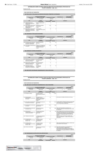 34 – São Paulo, 119 (85) Diário Oﬁcial Poder Legislativo sábado, 9 de maio de 2009
2008
INFORMAÇÕES SOBRE OS RESULTADOS DA EXECUÇÃO DOS PROGRAMAS APROVADOS NO
POSIÇÃO DE
PLANO PLURIANUAL 2008 - 2011
16000 SECRETARIA DOS TRANSPORTES
1603
1604
1605
1606
REGULAÇÃO E FISCALIZAÇÃO DOS SERVIÇOS DELEGADOS, PERMITIDOS E AUTORIZADOS
SEGURANÇA E FISCALIZAÇÃO RODOVIÁRIA
OPERAÇÃO E CONTROLE DE RODOVIAS
AMPLIAÇÃO, RECUPERAÇÃO E MODERNIZAÇÃO DA MALHA RODOVIÁRIA
-
-
-
-
-
Executado até 31/12/
Executado até 31/12/
Executado até 31/12/
RECURSOS ORÇAMENTÁRIOS
RECURSOS ORÇAMENTÁRIOS
RECURSOS ORÇAMENTÁRIOS
Dotação Inicial
Dotação Inicial
Dotação Inicial
Dotação em 31/12/
Dotação em 31/12/
Dotação em 31/12/
1
710
13
1,34
1.456
97
8
40
1
675
12
1,18
1.418
76
8
33
Justificativa
Justificativa
Justificativa
4911
4912
4913
4899
4900
4901
4902
4903
Ação
Ação
Ação
ADMINISTRAÇÃO DOS
SERVIÇOS DELEGADOS EM
TRANSPORTE
FISCALIZAÇÃO,PLANEJ.,REGUL.
SERV. PERMIT.E AUTORIZ.-
TRANSP.COLETIVO
PASSAGEIROS
REGULAÇÃO E FISCALIZAÇÃO
SERVIÇOS DELEGADOS EM
TRANSPORTE-CONCESSÕES
RODOVIÁRIAS
IMPLEMENTAÇÃO DE MEDIDAS
VOLTADAS À REDUÇÃO DE
ACIDENTES RODOVIÁRIOS
POLICIAMENTO NAS RODOVIAS
ESTADUAIS
IMPLANTAÇÃO E OPERAÇÃO DE
POSTOS DE PESAGEM NAS
RODOVIAS ESTADUAIS
IMPLANTAÇÃO E OPERAÇÃO DE
PRAÇAS DE PEDÁGIO NAS
RODOVIAS ESTADUAIS
OPERAÇÃO DA MALHA
RODOVIÁRIA POR MEIO DE
UNIDADES DE ATENDIMENTO
UNIDADE ADMINISTRADA
EMPRESAS DE ÔNIBUS
FISCALIZADAS
CONTRATOS DE
CONCESSÃO FISCALIZADOS
ÍNDICE DE ACIDENTES
REDUZIDO
NÚMERO DE OCORRÊNCIAS
CRIMINAIS NAS RODOVIAS
ESTADUAIS REDUZIDO
POSTOS DE PESAGEM
IMPLEMENTADOS
PRAÇAS DE PEDÁGIO
IMPLEMENTADAS
UNIDADES DE
ATENDIMENTO
Produto
Produto
Produto
unidade
unidade
unidade
%
unidade
unidade
unidade
unidade
102.369.520
97.294.701
74.295.193
113.739.520
103.085.217
91.377.480
95.894.256
96.153.652
88.915.396
Orçamento
Orçamento
Orçamento
Realizada
Realizada
Realizada
Metas
Metas
Metas
-
-
-
-
-
-
-
-
R$ 1,00
R$ 1,00
R$ 1,00
2008
2008
2008
2008
2008
2008
Unidade Medida
Unidade Medida
Unidade Medida
2008
2008
2008
Demais Recursos
Demais Recursos
Demais Recursos
0
0
0
Invest. Empresas
não Dependentes
Invest. Empresas
não Dependentes
Invest. Empresas
não Dependentes
0
0
0
2008
INFORMAÇÕES SOBRE OS RESULTADOS DA EXECUÇÃO DOS PROGRAMAS APROVADOS NO
POSIÇÃO DE
PLANO PLURIANUAL 2008 - 2011
16000 SECRETARIA DOS TRANSPORTES
1606
1607
AMPLIAÇÃO, RECUPERAÇÃO E MODERNIZAÇÃO DA MALHA RODOVIÁRIA
MODERNIZAÇÃO DA INFRA-ESTRUTURA AEROPORTUÁRIA
-
-
-
Executado até 31/12/
Executado até 31/12/
RECURSOS ORÇAMENTÁRIOS
RECURSOS ORÇAMENTÁRIOS
Dotação Inicial
Dotação Inicial
Dotação em 31/12/
Dotação em 31/12/
2.154,8
1
50,57
115,93
39,05
7,29
397
28,96
16,7
35
223
73,34
156
44
1
397
396
337
INSTALAÇÃO DE CÂMERA EM RODOVIA ESTADUAL.
ALGUMAS OBRAS TIVERAM SEU PRAZO DE EXECUÇÃO
PROLONGADO FACE A PROBLEMAS AMBIENTAIS E
FALTA DE RECURSOS NO MERCADO.
OBRA COM FINANCIAMENTO EXTERNO CUJA
LIBERAÇÃO PROVOCOU PRORROGAÇÃO DOS PRAZOS
DE EXECUÇÃO
A META ORÇADA NÃO FOI ATINGIDA EM FUNÇÃO DE
DIFICULDADES NO PROCESSO LICITATÓRIO. DIVERSOS
RECURSOS FORAM IMPOSTOS PELOS PARTICIPANTES,
O QUE PROVOCOU ATRASO NO CRONOGRAMA DE
LICITAÇÃO E CONSEQUENTEMENTE NO INÍCIO DAS
OBRAS.
OBRA EXECUTADA ATRAVÉS DE CONVÊNIO COM
PREFEITURA MUNICIPAL. A OBRA ESTÁ EM FASE DE
CONCLUSÃO
OBRA COM FINANCIAMENTO EXTERNO. CONTRATO DE
FINANCIAMENTO NÃO ASSINADO
NÃO FORAM ADQUIRIDOS OS EQUIPAMENTOS A
TEMPO DE EXECUÇÃO. TAMBEM HOUVE
DIFICULDADES NA MENSURAÇÃO DOS SERVIÇOS
EXECUTADOS FACE A PULVERIZAÇÃO DAS OBRAS DE
TAPA BURACOS, PEQUENOS REPAROS E CONSERTOS
DE TRINCAS.
Justificativa
Justificativa
1114
1413
1418
1419
1933
1970
2097
2246
2247
4904
Ação
Ação
ESTRADAS VICINAIS
MODERNIZAÇÃO /
MONITORAÇÃO DE RODOVIAS
ESTADUAIS
DUPLICAÇÃO E IMPLANTAÇÃO
DE RODOVIAS ESTADUAIS
RECUPERAÇÃO DE RODOVIAS
ESTADUAIS
RECUPERAÇÃO DE RODOVIAS
ESTADUAIS - BID 2
IMPLANTAÇÃO E
TRANSPOSIÇÃO DE RODOVIAS -
CONVÊNIO DER/DERSA
TERMINAIS RODOVIÁRIOS
PAVIMENTAÇÃO E
RECUPERAÇÃO DE ESTRADAS
VICINAIS - BID
PAVIMENTAÇÃO E
RECUPERAÇÃO DE ESTRADAS
VICINAIS - BIRD
PATRULHA RODOVIÁRIA
ESTRADAS VICINAIS
RECUPERADAS/PAVIMENTA
DAS
EQUIPAMENTOS DE
CÂMARAS, CONTADORES E
PAINÉIS DE MENSAGEM
INSTALADOS
RODOVIA DUPLICADA E/OU
IMPLANTADA
RODOVIAS ESTADUAIS
RECUPERADAS
RODOVIAS ESTADUAIS
RECUPERADAS
LIGAÇÕES RODOVIÁRIAS
RECUPERADAS OU
ADEQUADAS
TERMINAIS REFORMADOS
OU CONSTRUÍDOS
ESTRADAS VICINAIS
PAVIMENTADAS OU
RECUPERADAS
ESTRADAS VICINAIS
PAVIMENTADAS OU
RECUPERADAS
RODOVIAS E/OU ESTRADAS
RECUPERADAS
Produto
Produto
km
unidade
km
km
km
km
unidade
km
km
km
1.529.355.423
36.478.577
2.964.762.362
39.383.763
2.691.324.555
37.019.563
Orçamento
Orçamento
Realizada
Realizada
Metas
Metas
-
-
-
-
-
-
-
-
-
-
R$ 1,00
R$ 1,00
2008
2008
2008
2008
Unidade Medida
Unidade Medida
2008
2008
Demais Recursos
Demais Recursos
0
0
Invest. Empresas
não Dependentes
Invest. Empresas
não Dependentes
209.587.000
0
 