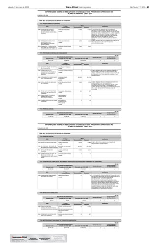 sábado, 9 de maio de 2009 Diário Oﬁcial Poder Legislativo São Paulo, 119 (85) – 37
2008
INFORMAÇÕES SOBRE OS RESULTADOS DA EXECUÇÃO DOS PROGRAMAS APROVADOS NO
POSIÇÃO DE
PLANO PLURIANUAL 2008 - 2011
17000 SEC. DA JUSTIÇA E DA DEFESA DA CIDADANIA
1710
1711
1714
ASSENTAMENTO FUNDIÁRIO
PROTEÇÃO E DEFESA DO CONSUMIDOR
PERÍCIA JUDICIAL
-
-
-
-
Executado até 31/12/
Executado até 31/12/
RECURSOS ORÇAMENTÁRIOS
RECURSOS ORÇAMENTÁRIOS
Dotação Inicial
Dotação Inicial
Dotação em 31/12/
Dotação em 31/12/
11.037
4.303
2.912
77
4
531.116
3.705
337
90
25
11.629
8.569
2.530
5
440.000
4.600
324
3
A DIFERENÇA NO NÚMERO DE ATENDIMENTO
PREVISTO E O REALIZADO, DEVE-SE AO FATO DE
ESTARMOS COM 4 (QUATRO) ÁREAS NOVAS EM FASE
DE IMPLANTAÇÃO, DEPENDENDO DE LICENCIAMENTO
AMBIENTAL (RESOLUÇÃO CONAMA Nº 289/01) E 2
(DUAS) ÁREAS COM AS LICENÇAS JÁ OBTIDAS EM
FASE DE SELEÇÃO DE FAMÍLIAS, ALÉM DA
IMPOSSIBILIDADE DA ARRECADAÇÃO DE NOVAS
ÁREAS.
A META ORÇADA NÃO FOI CUMPRIDA EM FUNÇÃO DA
NÃO EXECUÇÃO DE ALGUNS PROCESSOS
LICITATÓRIOS EM 2008.
A META ORÇADA NÃO FOI ALCANÇADA PORQUE O
POUPATEMPO LAPA NÃO FOI INAUGURADO, NÃO
SENDO, PORTANTO, IMPLANTADO O NOVO POSTO DE
ATENDIMENTO DO PROCON(NOVA UNIDADE A SER
ADMINISTRADA).
A META ORÇADA NÃO FOI ATINGIDA EM RAZÃO DO
CANCELAMENTO DA FISCALIZAÇÃO DE
ESTABELECIMENTOS NA OPERAÇÃO NATAL, PARA
ADEQUAÇÃO ESTRUTURAL E TREINAMENTO DO
CORPO TÉCNICO EM FUNÇÃO DA ENTRADA EM VIGOR,
EM 01/12/08, DO DECRETO FEDERAL 6.523, DE
31/07/2008.
Justificativa
Justificativa
4960
4963
5910
4161
4964
5486
5488
5489
5876
5903
Ação
Ação
ASSISTÊNCIA TÉCNICA E
EXTENSÃO RURAL PARA
BENEFICIÁRIOS DA REFORMA
AGRÁRIA
PRODUÇÃO E RENDA NOS
ASSENTAMENTOS,
QUILOMBOLAS E OUTROS
BENEFICIÁRIOS
FORMAÇÃO E CAPACITAÇÃO
DAS FAMÍLIAS ASSENTADAS E
COMUNIDADES QUILOMBOLAS
MUNICIPALIZAÇÃO DA DEFESA
DO CONSUMIDOR
ADMINISTRAÇÃO DA
FUNDAÇÃO DE PROTEÇÃO E
DEFESA DO CONSUMIDOR -
PROCON
ATENDIMENTO E ORIENTAÇÃO
AOS CONSUMIDORES
FISCALIZAÇÃO DO MERCADO
DE CONSUMO
PESQUISAS DE PRODUTOS E
SERVIÇOS NO MERCADO DE
CONSUMO
CAPACITAÇÃO TÉCNICA E
ADMINISTRATIVA DE
RECURSOS HUMANOS
COMUNICAÇÃO SOCIAL SOBRE
CONSUMO
FAMÍLIAS ATENDIDAS
FAMÍLIAS ATENDIDAS
PESSOAS CAPACITADAS
CONVÊNIOS FIRMADOS
UNIDADES ADMINISTRADAS
CONSUMIDORES
ATENDIDOS
ATOS FISCALIZATÓRIOS
PESQUISAS REALIZADAS
FUNCIONÁRIOS
CAPACITADOS
MATERIAIS DE
COMUNICAÇÃO
PRODUZIDOS
Produto
Produto
unidade
unidade
unidade
unidade
unidade
unidade
unidade
unidade
unidade
unidade
25.811.201
14.355.253
41.866.263
14.358.580
23.816.784
11.820.313
Orçamento
Orçamento
Realizada
Realizada
Metas
Metas
-
-
-
-
-
-
-
-
-
-
R$ 1,00
R$ 1,00
2008
2008
2008
2008
Unidade Medida
Unidade Medida
2008
2008
Demais Recursos
Demais Recursos
0
0
Invest. Empresas
não Dependentes
Invest. Empresas
não Dependentes
0
0
2008
INFORMAÇÕES SOBRE OS RESULTADOS DA EXECUÇÃO DOS PROGRAMAS APROVADOS NO
POSIÇÃO DE
PLANO PLURIANUAL 2008 - 2011
17000 SEC. DA JUSTIÇA E DA DEFESA DA CIDADANIA
1714
1717
1719
1724
PERÍCIA JUDICIAL
CONSTRUÇÃO, AMPLIAÇÃO, REFORMA E ADAPTAÇÃO DE EDIFICAÇÕES FORENSES DO JUDICIÁRIO
APOIO AOS CONSELHOS
METROLOGIA E QUALIDADE DE PRODUTOS E SERVIÇOS
-
-
-
-
-
Executado até 31/12/
Executado até 31/12/
Executado até 31/12/
RECURSOS ORÇAMENTÁRIOS
RECURSOS ORÇAMENTÁRIOS
RECURSOS ORÇAMENTÁRIOS
Dotação Inicial
Dotação Inicial
Dotação Inicial
Dotação em 31/12/
Dotação em 31/12/
Dotação em 31/12/
13.962
1.001.639
16.111
1
5
13.546
407
16.100
462.000
12.900
1
17
12
16
A META NÃO FOI ALCANÇADA EM FUNÇÃO DE
DIFICULDADES OPERACIONAIS.
O PROGRAMA DE CONSTRUÇÃO DE FÓRUNS DA SJDC
ENCONTROU UMA SÉRIE DE DIFICULDADES EM 2008, O
QUE DIFICULTOU O ALCANCE DAS METAS
ESTABELECIDAS. ALGUMAS EMPRESAS
CONTRATADAS PELAS MUNICIPALIDADES PARA A
EXECUÇÃO DAS OBRAS, RESCINDIRAM O CONTRATO
POR FALTA DE RECURSOS SENDO NECESSÁRIO A
ABERTURA DE NOVO PROCESSO LICITATÓRIO PARA
PROSSEGUIMENTO DOS EMPREENDIMENTOS.
EXEMPLO DISSO FORAM OS FÓRUNS DE SÃO JOSÉ
DOS CAMPOS, SÃO JOSÉ DO RIO PRETO,
FERNANDOPOLIS, BRAGANÇA PAULISTA.
Justificativa
Justificativa
Justificativa
4135
4159
5641
5902
1430
4982
5922
Ação
Ação
Ação
GENÉTICA MOLECULAR (DNA)
INFODROGAS - SERVIÇOS DE
INFORMAÇÕES SOBRE DROGAS
SERVIÇOS TÉCNICOS E
PERICIAIS
ADMINISTRAÇÃO DO INST. DE
MEDICINA SOCIAL E DE
CRIMINOLOGIA DE SÃO PAULO -
IMESC
CONSTRUÇÃO, AMPLIAÇÃO E
REFORMA DE FÓRUNS
CAPACITAÇÃO DOS
CONSELHOS MUNICIPAIS DE
ENTORPECENTES/ANTIDROGAS
PROMOÇÃO DA DEFESA DOS
DIREITOS HUMANOS
LAUDOS EMITIDOS
ACESSOS VIA INTERNET
LAUDOS EMITIDOS
UNIDADE ADMINISTRADA
OBRAS REALIZADAS
CONSELHOS MUNICIPAIS
DE
ENTORPECENTES/ANTIDRO
GAS CAPACITADOS
DENÚNCIAS INVESTIGADAS
Produto
Produto
Produto
unidade
unidade
unidade
unidade
unidade
unidade
unidade
50.200.000
88.876
62.842.240
46.232.573
60.626
62.842.240
45.942.483
34.104
55.756.774
Orçamento
Orçamento
Orçamento
Realizada
Realizada
Realizada
Metas
Metas
Metas
-
-
-
-
-
-
-
R$ 1,00
R$ 1,00
R$ 1,00
2008
2008
2008
2008
2008
2008
Unidade Medida
Unidade Medida
Unidade Medida
2008
2008
2008
Demais Recursos
Demais Recursos
Demais Recursos
0
0
0
Invest. Empresas
não Dependentes
Invest. Empresas
não Dependentes
Invest. Empresas
não Dependentes
0
0
0
 