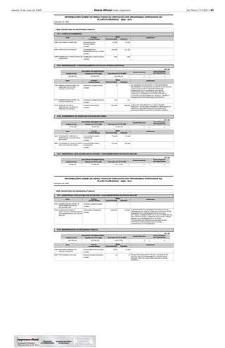 sábado, 9 de maio de 2009 Diário Oﬁcial Poder Legislativo São Paulo, 119 (85) – 41
2008
INFORMAÇÕES SOBRE OS RESULTADOS DA EXECUÇÃO DOS PROGRAMAS APROVADOS NO
POSIÇÃO DE
PLANO PLURIANUAL 2008 - 2011
18000 SECRETARIA DA SEGURANÇA PÚBLICA
1811
1814
1816
1817
CORPO DE BOMBEIROS
MODERNIZAÇÃO E APERFEIÇOAMENTO DA POLÍCIA TÉCNICO-CIENTÍFICA
ATENDIMENTO DE SAÚDE AOS POLICIAIS MILITARES
ASSISTÊNCIA À POLÍCIA MILITAR DO ESTADO - CAIXA BENEFICENTE DA POLÍCIA MILITAR
-
-
-
-
-
Executado até 31/12/
Executado até 31/12/
Executado até 31/12/
RECURSOS ORÇAMENTÁRIOS
RECURSOS ORÇAMENTÁRIOS
RECURSOS ORÇAMENTÁRIOS
Dotação Inicial
Dotação Inicial
Dotação Inicial
Dotação em 31/12/
Dotação em 31/12/
Dotação em 31/12/
57.876
318.164
1.494
3
207
982.869
110.398
195.685
50.000
280.000
1.450
8
207
1.000.000
100.000
100.000
AS UNIDADES DE REGISTRO E TUPÃ OBTIVERAM
RECEBIMENTO PROVISÓRIO.AS OBRAS DE BOTUCATU
E MOGI GUAÇU NÃO FORAM INICIADAS POR
PROBLEMAS DE TITULARIDADE DAS ÁREAS
OFERTADAS PARA AS EDIFICAÇÕES.NÃO FOI
POSSÍVEL O ANDAMENTO DA FASE INTERNA DA
LICITAÇÃO DAS REFORMAS DE OSASCO, TABOÃO E
GUARULHOS POR PROBLEMAS DE PROJETO.
A META DO ORÇAMENTO É O LIMITE MÁXIMO
PREVISTO. OS VALORES APURADOS, INFERIORES AO
PREVISTO, INDICAM REDUÇÃO DE CASOS QUE
NECESSITARAM DO AUXILIO DA PERÍCIA TÉCNICA.
Justificativa
Justificativa
Justificativa
4999
5000
5705
1293
4174
4178
5001
5002
Ação
Ação
Ação
SALVAMENTO MARÍTIMO
SERVIÇOS DE RESGATE
FORMAÇÃO E CAPACITAÇÃO DE
BOMBEIROS
OBRAS E INSTALAÇÕES DE
UNIDADES DA POLÍCIA
TÉCNICO-CIENTÍFICA
ADMINISTRAÇÃO GERAL DA
POLÍCIA CIENTÍFICA
PERÍCIAS TÉCNICO-
CIENTÍFICAS: A CIENCIA A
SERVIÇO DA JUSTIÇA
ATENDIMENTO MÉDICO E
HOSPITALAR AOS POLICIAIS
MILITARES
ATENDIMENTO ODONTOLÓGICO
AOS POLICIAIS MILITARES
INTERVENÇÕES
OPERACIONAIS
ATENDIMENTOS
EMERGENCIAIS DE VÍTIMAS
BOMBEIROS CAPACITADOS
UNIDADES CONSTRUÍDAS
UNIDADES ADMINISTRADAS
LAUDOS EXPEDIDOS
POLICIAIS MILITARES
ATENDIDOS
POLICIAIS MILITARES
ATENDIDOS
Produto
Produto
Produto
unidade
unidade
unidade
unidade
unidade
unidade
unidade
unidade
186.560.678
10.502.000
94.029.321
243.007.678
10.502.000
117.056.578
242.598.942
10.323.478
116.113.794
Orçamento
Orçamento
Orçamento
Realizada
Realizada
Realizada
Metas
Metas
Metas
-
-
-
-
-
-
-
-
R$ 1,00
R$ 1,00
R$ 1,00
2008
2008
2008
2008
2008
2008
Unidade Medida
Unidade Medida
Unidade Medida
2008
2008
2008
Demais Recursos
Demais Recursos
Demais Recursos
0
0
0
Invest. Empresas
não Dependentes
Invest. Empresas
não Dependentes
Invest. Empresas
não Dependentes
0
0
0
2008
INFORMAÇÕES SOBRE OS RESULTADOS DA EXECUÇÃO DOS PROGRAMAS APROVADOS NO
POSIÇÃO DE
PLANO PLURIANUAL 2008 - 2011
18000 SECRETARIA DA SEGURANÇA PÚBLICA
1817
1818
ASSISTÊNCIA À POLÍCIA MILITAR DO ESTADO - CAIXA BENEFICENTE DA POLÍCIA MILITAR
MODERNIZAÇÃO DA SEGURANÇA PÚBLICA
-
-
-
Executado até 31/12/
RECURSOS ORÇAMENTÁRIOS
Dotação Inicial Dotação em 31/12/
1
733.920
21.408
15
1
3.600.000
4.025
30
A QUANTIDADE DE ATENDIMENTOS PREVISTOS NO
ORÇAMENTO DE 2008 DE 3.600.000 PACIENTES ENTRE
PENSIONISTAS E DEPENDENTES DE POLICIAIS
MILITARES, CORRESPONDE AO TOTAL DO PERÍODO DO
PPA (QUATRO ANOS), PORÉM NA REALIDADE A MÉDIA
MENSAL DE ATENDIMENTOS É DE 60.500,
TOTALIZANDO NO PERÍODO DE UM ANO 726.000,
PORTANTO A META EXECUTADA (733.920)
ULTRAPASSOU A PROGRAMADA.
METAS NÃO REALIZADAS DEVIDO A ATRASOS EM
EDITAIS. METAS EM ANDAMENTO. PROJETOS DA
SENASP FASE DE CONCLUSÃO NAQUELE ORGÃO
FEDERAL
Justificativa
Justificativa
4251
4784
5004
5642
Ação
Ação
ADMINISTRAÇÃO GERAL DA
CAIXA BENEFICENTE DA
POLÍCIA MILITAR
ASSISTÊNCIA MÉDICA
HOSPITALAR E ODONTOLÓGICA
AOS PENSIONISTAS DA POLÍCIA
MILITAR
REAPARELHAMENTO DA
POLÍCIA PAULISTA
INTELIGÊNCIA POLICIAL
UNIDADE ADMINISTRADA
PACIENTES ATENDIDOS
EQUIPAMENTOS POLICIAIS
PROJETOS IMPLANTADOS
Produto
Produto
unidade
unidade
unidade
unidade
306.796.240 370.589.208 318.817.204
Orçamento
Orçamento
Realizada
Realizada
Metas
Metas
-
-
-
-
R$ 1,00
2008 2008
Unidade Medida
Unidade Medida
2008
2008
Demais Recursos
0
Invest. Empresas
não Dependentes
0
 
