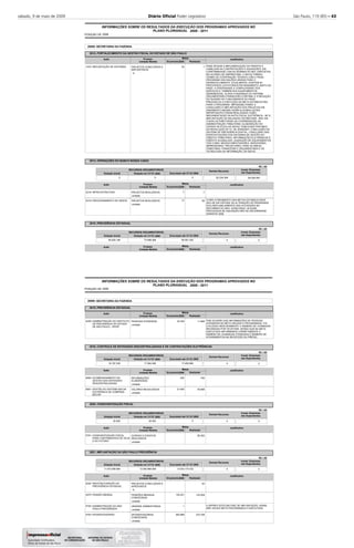 sábado, 9 de maio de 2009 Diário Oﬁcial Poder Legislativo São Paulo, 119 (85) – 43
2008
INFORMAÇÕES SOBRE OS RESULTADOS DA EXECUÇÃO DOS PROGRAMAS APROVADOS NO
POSIÇÃO DE
PLANO PLURIANUAL 2008 - 2011
20000 SECRETARIA DA FAZENDA
2012
2013
2015
FORTALECIMENTO DA GESTÃO FISCAL DO ESTADO DE SÃO PAULO
OPERAÇÕES DO BANCO NOSSA CAIXA
PREVIDÊNCIA ESTADUAL
-
-
-
-
Executado até 31/12/
Executado até 31/12/
RECURSOS ORÇAMENTÁRIOS
RECURSOS ORÇAMENTÁRIOS
Dotação Inicial
Dotação Inicial
Dotação em 31/12/
Dotação em 31/12/
7
7
59
34
7
77
PARA APOIAR A IMPLEMENTAÇÃO DO PROFFIS E
VIABILIZAR AS CONTRATAÇÕES E AQUISIÇÕES, EM
CONFORMIDADE COM AS NORMAS DO BID, DISPOSTAS
NO ACORDO DE EMPRÉSTIMO, A SEFAZ FIRMOU
TERMO DE COOPERAÇÃO TÉCNICA COM O PNUD -
PROGRAMA DAS NAÇÕES UNIDAS PARA O
DESENVOLVIMENTO. ATUALMENTE, EXISTEM 20
PROCESSOS LICITATÓRIOS EM ANDAMENTO JUNTO AO
PNUD. A DIVERSIDADE E COMPLEXIDADE DOS
SERVIÇOS E TAMBÉM DOS EQUIPAMENTOS
DEMANDADOS, ALIADA À MUDANÇA DO SISTEMA
ORÇAMENTÁRIO-FINANCEIRO-CONTÁBIL E À REDUÇÃO
DO QUADRO DE FUNCIONÁRIOS DO PNUD,
PREJUDICOU A EXECUÇÃO DA META ESTABELECIDA
PARA O PROGRAMA, IMPOSSIBILITANDO A
CONCLUSÃO E IMPLANTAÇÃO DOS PROJETOS EM
ANDAMENTO.MESMO ASSIM ALGUMAS AÇÕES
IMPORTANTES FORAM REALIZADAS COMO:
IMPLEMENTAÇÃO DA NOTA FISCAL ELETRÔNICA - NF-E;
IMPLANTAÇÃO DO BALANCED SCORECARD - BSC EM
TODAS AS DIRETORIAS DA COORDENAÇÃO DA
ADMINISTRAÇÃO TRIBUTÁRIA; ELABORAÇÃO DO
CÓDIGO DE ÉTICA DA SEFAZ, PUBLICADO POR MEIO
DA RESOLUÇÃO SF 51, DE 20/09/2007; CONCLUSÃO DO
SISTEMA DE PREVIDÊNCIA DIGITAL, CONCLUSÃO DAS
ESPECIFICAÇÕES DOS SISTEMAS DE GESTÃO DO
CRÉDITO TRIBUTÁRIO, INFORMAÇÕES ELETRÔNICAS E
CRÉDITO ACUMULADO, AQUISIÇÃO DE EQUIPAMENTOS
TAIS COMO: MICROCOMPUTADORES, SERVIDORES,
IMPRESSORAS, PROJETORES, PARA AS ÁREAS
TRIBUTÁRIA, FINANCEIRA E ORÇAMENTÁRIA E DE
TECNOLOGIA DA INFORMAÇÃO, DA SEFAZ.
O NÃO ATINGIMENTO DAS METAS ESTABELECIDAS
DEU-SE EM VIRTUDE DA ALTERAÇÃO DE PRIORIDADE
E/OU REPLANEJAMENTO DAS ATIVIDADES NO
DECORRER DO ANO. ALÉM DISSO, ALGUNS
PROCESSOS DE AQUISIÇÃO NÃO SE ENCERRARAM
DURANTE 2008.
Justificativa
Justificativa
Justificativa
1433
2218
2219
Ação
Ação
Ação
IMPLANTAÇÃO DE SISTEMAS
INFRA-ESTRUTURA
PROCESSAMENTO DE DADOS
PROJETOS CONCLUÍDOS E
IMPLANTADOS
PROJETOS REALIZADOS
PROJETOS REALIZADOS
Produto
Produto
Produto
%
unidade
unidade
0
60.625.180
0
73.598.366
0
58.561.525
Orçamento
Orçamento
Orçamento
Realizada
Realizada
Realizada
Metas
Metas
Metas
-
-
-
R$ 1,00
R$ 1,00
2008
2008
2008
2008
Unidade Medida
Unidade Medida
Unidade Medida
2008
2008
2008
Demais Recursos
Demais Recursos
62.234.394
0
Invest. Empresas
não Dependentes
Invest. Empresas
não Dependentes
59.026.000
0
2008
INFORMAÇÕES SOBRE OS RESULTADOS DA EXECUÇÃO DOS PROGRAMAS APROVADOS NO
POSIÇÃO DE
PLANO PLURIANUAL 2008 - 2011
20000 SECRETARIA DA FAZENDA
2015
2016
2020
2021
PREVIDÊNCIA ESTADUAL
CONTROLE DE ENTIDADES DESCENTRALIZADAS E DE CONTRATAÇÕES ELETRÔNICAS
CONSCIENTIZAÇÃO FISCAL
IMPLANTAÇÃO DA SÃO PAULO PREVIDÊNCIA
-
-
-
-
-
Executado até 31/12/
Executado até 31/12/
Executado até 31/12/
RECURSOS ORÇAMENTÁRIOS
RECURSOS ORÇAMENTÁRIOS
RECURSOS ORÇAMENTÁRIOS
Dotação Inicial
Dotação Inicial
Dotação Inicial
Dotação em 31/12/
Dotação em 31/12/
Dotação em 31/12/
11.689
746
45.896
85.362
50
133.509
270.759
24.342
240
21.600
130.251
1
262.689
POR OCASIÃO DAS INFORMAÇÕES DE PESSOAS
ATENDIDAS NA META ORÇADA E PROGRAMADA, FOI
UTILIZADO INDEVIDAMENTE O NÚMERO DE CHAMADAS
RECEBIDAS POR TELEFONE, SENDO QUE NA META
EXECUTADA INFORMAMOS CORRETAMENTE O
NÚMERO DE CHAMADAS ATENDIDAS E NÚMERO DE
ATENDIMENTOS NA RECEPÇÃO DO PRÉDIO.
A SPPREV ESTÁ EM FASE DE IMPLANTAÇÃO, ASSIM,
NÃO HOUVE META PROGRAMADA E EXECUTADA.
Justificativa
Justificativa
Justificativa
Justificativa
4209
5600
5601
5751
2032
4575
5752
5753
Ação
Ação
Ação
Ação
ADMINISTRAÇÃO DO INSTITUTO
DE PREVIDÊNCIA DO ESTADO
DE SÃO PAULO - IPESP
ACOMPANHAMENTO DA
GESTÃO DAS ENTIDADES
DESCENTRALIZADAS
GESTÃO DO SISTEMA BOLSA
ELETRÔNICA DE COMPRAS -
BEC/SP
CONSCIENTIZAÇÃO FISCAL
PARA CONTRIBUINTES DE HOJE
E DO FUTURO
REESTRUTURAÇÃO DA
PREVIDÊNCIA ESTADUAL
PENSÃO MENSAL
ADMINISTRAÇÃO DA SÃO
PAULO PREVIDÊNCIA
APOSENTADORIAS
PESSOAS ATENDIDAS
INFORMAÇÕES
ELABORADAS
VALORES NEGOCIADOS
CURSOS E EVENTOS
REALIZADOS
PROJETOS CONCLUÍDOS E
APROVADOS
PENSÕES MENSAIS
CONCEDIDAS
UNIDADE ADMINISTRADA
APOSENTADORIAS
CONCEDIDAS
Produto
Produto
Produto
Produto
unidade
unidade
unidade
unidade
%
unidade
unidade
unidade
16.197.032
20.000
11.673.656.964
17.564.385
20.000
13.050.969.084
17.455.880
0
13.033.174.432
Orçamento
Orçamento
Orçamento
Orçamento
Realizada
Realizada
Realizada
Realizada
Metas
Metas
Metas
Metas
-
-
-
-
-
-
-
-
R$ 1,00
R$ 1,00
R$ 1,00
2008
2008
2008
2008
2008
2008
Unidade Medida
Unidade Medida
Unidade Medida
Unidade Medida
2008
2008
2008
2008
Demais Recursos
Demais Recursos
Demais Recursos
0
0
0
Invest. Empresas
não Dependentes
Invest. Empresas
não Dependentes
Invest. Empresas
não Dependentes
0
0
0
 