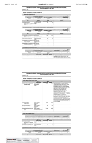 sábado, 9 de maio de 2009 Diário Oﬁcial Poder Legislativo São Paulo, 119 (85) – 45
2008
INFORMAÇÕES SOBRE OS RESULTADOS DA EXECUÇÃO DOS PROGRAMAS APROVADOS NO
POSIÇÃO DE
PLANO PLURIANUAL 2008 - 2011
23000 SEC. DO EMPREGO E RELAÇÕES DO TRABALHO
2302
2303
2305
FOMENTO AO EMPREGO E RENDA
LAZER DO TRABALHADOR
FOMENTO AO TRABALHO ARTESANAL
-
-
-
-
Executado até 31/12/
Executado até 31/12/
RECURSOS ORÇAMENTÁRIOS
RECURSOS ORÇAMENTÁRIOS
Dotação Inicial
Dotação Inicial
Dotação em 31/12/
Dotação em 31/12/
23.910
46.227
2.447
130.605
1
14
150.000
36.000
750
122.706
1
8
A META PROGRAMADA NO PPA DE 2.008 ERA DE
150.000 TRABALHADORES QUALIFICADOS, POIS NO
PLANEJAMENTO DAS AÇÕES FOI ESTIMADO O
ATENDIMENTO DE 1% DA PEA, CONTUDO EM
07/03/2008, ESTA META FOI ALTERADA PARA 30.000
TRABALHADORES QUALIFICADOS, VISTO QUE A META
TINHA SIDO SUPERESTIMADA EM RELAÇÃO À
CAPACIDADE DE EXECUÇÃO E RECURSOS
ORÇAMENTÁRIOS PARA ATENDER A REAL
NECESSIDADE DE QUALIFICAÇÃO DOS
TRABALHADORES. NO FINAL DA EXECUÇÃO
OBTIVEMOS UM RESULTADO DE 23.910
TRABALHADORES QUALIFICADOS, NÃO ATINGINDO A
META DA PROGRAMAÇÃO ATUAL LEVANDO-SE EM
CONSIDERAÇÃO ALGUMAS VARIÁVEIS: - A GREVE DOS
CORREIOS OCORRIDA NO MÊS DE JULHO,
DIFICULTANDO A CONVOCAÇÃO DESSES
TRABALHADORES, DE FORMA QUE OS CURSOS NÃO
PUDESSEM TER INÍCIO E FIM EM 2.008, O QUE GEROU
INCLUSIVE A NECESSIDADE DE ADITAMENTO DE
PRAZOS DE ALGUNS CONTRATOS COM AS
INSTITUIÇÕES EXECUTORAS. - ADEMAIS, EM ALGUNS
MUNICÍPIOS DO ESTADO OCORREU A DIFICULDADE DE
PREENCHIMENTO DAS VAGAS NOS CURSOS DE
QUALIFICAÇÃO MOTIVADA PELO PERFIL DO PÚBLICO
ALVO DO PROGRAMA.
Justificativa
Justificativa
Justificativa
4230
4248
5033
5044
5032
5045
Ação
Ação
Ação
QUALIFICAÇÃO PROFISSIONAL
DO TRABALHADOR
ORIENTAÇÃO AO
TRABALHADOR
TIMES DO EMPREGO
INTERMEDIAÇÃO DE MÃO-DE-
OBRA
ADMINISTRAÇÃO E
MANUTENÇÃO DA FUNDAÇÃO
CERET
ESPORTE E RECREAÇÃO DO
TRABALHADOR
TRABALHADORES
QUALIFICADOS
TRABALHADORES
ORIENTADOS
TRABALHADORES
ORIENTADOS
TRABALHADORES
COLOCADOS NO MERCADO
DE TRABALHO
UNIDADES ADMINISTRADAS
EVENTOS REALIZADOS
Produto
Produto
Produto
unidade
unidade
unidade
unidade
unidade
unidade
2.028.540
3.309.333
2.028.540
3.590.208
1.417.529
2.460.877
Orçamento
Orçamento
Orçamento
Realizada
Realizada
Realizada
Metas
Metas
Metas
-
-
-
-
-
-
R$ 1,00
R$ 1,00
2008
2008
2008
2008
Unidade Medida
Unidade Medida
Unidade Medida
2008
2008
2008
Demais Recursos
Demais Recursos
0
0
Invest. Empresas
não Dependentes
Invest. Empresas
não Dependentes
0
0
2008
INFORMAÇÕES SOBRE OS RESULTADOS DA EXECUÇÃO DOS PROGRAMAS APROVADOS NO
POSIÇÃO DE
PLANO PLURIANUAL 2008 - 2011
23000 SEC. DO EMPREGO E RELAÇÕES DO TRABALHO
100
2301
2302
SUPORTE ADMINISTRATIVO
DESENVOLVIMENTO TÉCNICO PARA EMPREENDEDORISMO E EMPREGABILIDADE
FOMENTO AO EMPREGO E RENDA
-
-
-
-
Executado até 31/12/
Executado até 31/12/
Executado até 31/12/
RECURSOS ORÇAMENTÁRIOS
RECURSOS ORÇAMENTÁRIOS
RECURSOS ORÇAMENTÁRIOS
Dotação Inicial
Dotação Inicial
Dotação Inicial
Dotação em 31/12/
Dotação em 31/12/
Dotação em 31/12/
230
17.141
107
1
1
12.889
204
7.740
100
1
1
25.000 AS AÇÕES FORAM REMODELADAS, PRIORIZANDO O
PROGRAMA ESTADUAL DE QUALIFICAÇÃO -PEQ,
OBJETO DA AÇÃO 4230 - QUALIFICAÇÃO PROFISSIONAL
DO TRABALHADOR.
Justificativa
Justificativa
Justificativa
5040
4227
4254
5815
5816
1087
Ação
Ação
Ação
ADMINISTRAÇÃO E
MANUTENÇÃO DA SECRETARIA
DO EMPREGO E RELAÇÕES DO
TRABALHO
INFORMAÇÕES ESTRATÉGICAS
SOBRE MERCADO DE
TRABALHO
COMISSÕES DE EMPREGO
INFORMAÇÕES ESTRATÉGICAS
PARA A FORMAÇÃO
PROFISSIONAL
INFORMAÇÕES ESTRATÉGICAS
PARA EMPREENDEDORISMO E
DESBUROCRATIZAÇÃO
FRENTES DE TRABALHO
UNIDADES MANTIDAS
RELATÓRIOS DE
PESQUISAS PRODUZIDOS
PLANOS REALIZADOS
METODOLOGIAS
DESENVOLVIDAS
METODOLOGIAS
DESENVOLVIDAS
BOLSISTAS QUALIFICADOS
Produto
Produto
Produto
unidade
unidade
unidade
unidade
unidade
unidade
25.803.331
3.747.698
168.651.451
40.293.293
3.747.698
154.085.014
37.273.280
3.231.263
120.339.793
Orçamento
Orçamento
Orçamento
Realizada
Realizada
Realizada
Metas
Metas
Metas
-
-
-
-
-
-
R$ 1,00
R$ 1,00
R$ 1,00
2008
2008
2008
2008
2008
2008
Unidade Medida
Unidade Medida
Unidade Medida
2008
2008
2008
Demais Recursos
Demais Recursos
Demais Recursos
0
0
0
Invest. Empresas
não Dependentes
Invest. Empresas
não Dependentes
Invest. Empresas
não Dependentes
0
0
0
 