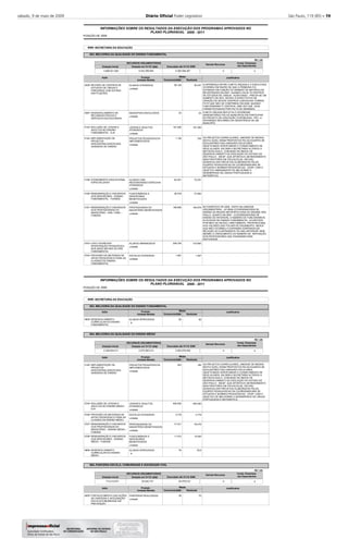 sábado, 9 de maio de 2009 Diário Oﬁcial Poder Legislativo São Paulo, 119 (85) – 19
2008
INFORMAÇÕES SOBRE OS RESULTADOS DA EXECUÇÃO DOS PROGRAMAS APROVADOS NO
POSIÇÃO DE
PLANO PLURIANUAL 2008 - 2011
8000 SECRETARIA DA EDUCAÇÃO
803 MELHORIA DA QUALIDADE DO ENSINO FUNDAMENTAL
-
-
Executado até 31/12/
RECURSOS ORÇAMENTÁRIOS
Dotação Inicial Dotação em 31/12/
50.247
22
181.000
330
75.251
37.662
160.879
315.863
1.467
58.190
23
181.000
1.150
64.401
28.079
168.685
208.700
1.467
A DIFERENÇA ENTRE A META ORÇADA E A EXECUTADA
OCORREU EM RAZÃO DE QUE A PRIMEIRA FOI
ESTIMADA EM FUNÇÃO DO NÚMERO DE MATRÍCULAS
REGISTRADAS EM 2007, QUANDO HAVIA 79 CENTROS
DE ESTUDOS DE LÍNGUA. ALÉM DISSO, PREVIA-SE UM
AUMENTO DE 20%, DEVIDO À EXPECTATIVA DE
CRIAÇÃO DE NOVOS CENTROS COM NOVAS TURMAS,
FATO QUE NÃO SE CONFIRMOU EM 2008, QUANDO
FUNCIONARAM 77 CENTROS, UMA VEZ QUE DOIS
FORAM FECHADOS POR FALTA DE DEMANDA.
A META ORÇADA REFLETIA O INTERESSE
DEMONSTRADO PELOS MUNICÍPIOS EM PARTICIPAR
DO PROJETO DE EDUCAÇÃO CONTINUADA - PEC. A
DIFERENÇA DECORREU DA DESISTÊNCIA DE UM
MUNICÍPIO.
OS PROJETOS CURRICULARES, UNIDADE DE MEDIDA
DESTA AÇÃO, ERAM PROPOSTOS PELAS EQUIPES DE
EDUCADORES DAS UNIDADES ESCOLARES,
OBJETIVANDO APROFUNDAR O CONHECIMENTO DE
SEUS ALUNOS. EM 2008 A SECRETARIA ALTEROU A
METODOLOGIA E, COM BASE NO ÍNDICE DE
DESENVOLVIMENTO DA EDUCAÇÃO DO ESTADO DE
SÃO PAULO - IDESP, QUE APONTAVA UM RENDIMENTO
INSATISFATÓRIO EM 379 ESCOLAS, DECIDIU
DESENVOLVER PROJETOS ELABORADOS PELAS
EQUIPES PEDAGÓGICAS DA COORDENADORIA DE
ESTUDOS E NORMAS PEDAGÓGICAS - CENP, COM O
OBJETIVO ABRANGENTE DE MELHORAR O
DESEMPENHO DE LÍNGUA PORTUGUESA E
MATEMÁTICA.
NO EXERCÍCIO DE 2008, TANTO NA UNIDADE
ORÇAMENTÁRIA - UO 8006 (COORDENADORIA DE
ENSINO DA REGIÃO METROPOLITANA DA GRANDE SÃO
PAULO, QUANTO NA 8007 - (COORDENADORIA DE
ENSINO DO INTERIOR), O NÚMERO DE FUNCIONÁRIOS
ALOCADOS NO ENSINO FUNDAMENTAL, LEVANTADO
POR MEIO DE RATEIO, DIRETAMENTE, PROPORCIONAL
AOS VALORES DAS FOLHAS DE PAGAMENTO, INDICA
QUE NÃO OCORREU A EXPANSÃO ESPERADA EM
RELAÇÃO AO CONTINGENTE DO ANO ANTERIOR. NEM
MESMO O CRESCIMENTO DO NÚMERO DE REPOSIÇÃO
DOS PROFESSORES QUE PASSARAM PARA
INATIVIDADE.
Justificativa
2028
4087
5143
5144
5156
5160
5161
5743
5744
Ação
REVISÃO DE CENTROS DE
ESTUDOS DE LÍNGUA E
PARCERIAS COM OUTRAS
INSTITUIÇÕES
DESENVOLVIMENTO DE
RECURSOS FÍSICOS E
SERVIÇOS EDUCACIONAIS
INCLUSÃO DE JOVENS E
ADULTOS NO ENSINO
FUNDAMENTAL - EJA
IMPLEMENTAÇÃO DE
PROJETOS
DESCENTRALIZADOS NAS
UNIDADES DE ENSINO
ATENDIMENTO EDUCACIONAL
ESPECIALIZADO
REMUNERAÇÃO E ENCARGOS
DOS SERVIDORES - ENSINO
FUNDAMENTAL - FUNDEB
REMUNERAÇÃO E ENCARGOS
DOS PROFISSIONAIS DO
MAGISTÉRIO - ENS. FUND. -
FUNDEB
LER E ESCREVER -
INTERVENÇÃO PEDAGÓGICA
NOS ANOS INICIAIS DO ENS.
FUNDAMENTAL
PROVISÃO DE MATERIAIS DE
APOIO PEDAGÓGICO PARA AS
CLASSES DO ENSINO
FUNDAMENTAL
ALUNOS ATENDIDOS
MUNICÍPIOS ENVOLVIDOS
JOVENS E ADULTOS
ATENDIDOS
PROJETOS PEDAGÓGICOS
IMPLEMENTADOS
ALUNOS COM
NECESSIDADES ESPECIAIS
ATENDIDOS
FUNCIONÁRIOS E
SERVIDORES
BENEFICIADOS
PROFISSIONAIS DO
MAGISTÉRIO BENEFICIADOS
ALUNOS ABRANGIDOS
ESCOLAS ATENDIDAS
Produto
unidade
unidade
unidade
unidade
unidade
unidade
unidade
unidade
unidade
4.999.021.920 5.432.206.844 5.365.599.367
Orçamento Realizada
Metas
-
-
-
-
-
-
-
-
-
R$ 1,00
2008 2008
Unidade Medida 2008
Demais Recursos
0
Invest. Empresas
não Dependentes
0
2008
INFORMAÇÕES SOBRE OS RESULTADOS DA EXECUÇÃO DOS PROGRAMAS APROVADOS NO
POSIÇÃO DE
PLANO PLURIANUAL 2008 - 2011
8000 SECRETARIA DA EDUCAÇÃO
803
804
805
MELHORIA DA QUALIDADE DO ENSINO FUNDAMENTAL
MELHORIA DA QUALIDADE DO ENSINO MÉDIO
PARCERIA ESCOLA, COMUNIDADE E SOCIEDADE CIVIL
-
-
-
-
Executado até 31/12/
Executado até 31/12/
RECURSOS ORÇAMENTÁRIOS
RECURSOS ORÇAMENTÁRIOS
Dotação Inicial
Dotação Inicial
Dotação em 31/12/
Dotação em 31/12/
92
184
405.000
3.779
78.476
15.540
78,6
70
92
243
405.000
3.779
77.917
11.512
76
36
OS PROJETOS CURRICULARES, UNIDADE DE MEDIDA
DESTA AÇÃO, ERAM PROPOSTOS PELAS EQUIPES DE
EDUCADORES DAS UNIDADES ESCOLARES,
OBJETIVANDO APROFUNDAR O CONHECIMENTO DE
SEUS ALUNOS. EM 2008 A SECRETARIA ALTEROU A
METODOLOGIA E, COM BASE NO ÍNDICE DE
DESENVOLVIMENTO DA EDUCAÇÃO DO ESTADO DE
SÃO PAULO - IDESP, QUE APONTAVA UM RENDIMENTO
INSATISFATÓRIO EM 379 ESCOLAS, DECIDIU
DESENVOLVER PROJETOS ELABORADOS PELAS
EQUIPES PEDAGÓGICAS DA COORDENADORIA DE
ESTUDOS E NORMAS PEDAGÓGICAS - CENP, COM O
OBJETIVO DE MELHORAR O DESEMPENHO DE LÍNGUA
PORTUGUESA E MATEMÁTICA.
Justificativa
Justificativa
Justificativa
5808
5145
5745
5746
5757
5759
5806
4655
Ação
Ação
Ação
DESENVOLVIMENTO
CURRICULAR DO ENSINO
FUNDAMENTAL
IMPLEMENTAÇÃO DE
PROJETOS
DESCENTRALIZADOS NAS
UNIDADES DE ENSINO
INCLUSÃO DE JOVENS E
ADULTOS NO ENSINO MÉDIO -
EJA
PROVISÃO DE MATERIAIS DE
APOIO PEDAGÓGICO PARA AS
CLASSES DE ENSINO MÉDIO
REMUNERAÇÃO E ENCARGOS
DOS PROFISSIONAIS DO
MAGISTÉRIO - ENSINO MÉDIO -
FUNDEB
REMUNERAÇÃO E ENCARGOS
DOS SERVIDORES - ENSINO
MÉDIO - FUNDEB
DESENVOLVIMENTO
CURRICULAR DO ENSINO
MÉDIO
FORTALECIMENTO DAS AÇÕES
DE PARCERIA E INTEGRAÇÃO
ESCOLA/COMUNIDADE EM
PREVENÇÃO
ALUNOS APROVADOS
PROJETOS PEDAGÓGICOS
IMPLEMENTADOS
JOVENS E ADULTOS
ATENDIDOS
ESCOLAS ATENDIDAS
PROFISSIONAIS DO
MAGISTÉRIO BENEFICIADOS
FUNCIONÁRIOS E
SERVIDORES
BENEFICIADOS
ALUNOS APROVADOS
PARCERIAS REALIZADAS
Produto
Produto
Produto
%
unidade
unidade
unidade
unidade
unidade
%
unidade
2.329.604.011
113.413.873
2.575.565.213
63.642.731
2.563.878.509
63.579.010
Orçamento
Orçamento
Orçamento
Realizada
Realizada
Realizada
Metas
Metas
Metas
-
-
-
-
-
-
-
-
R$ 1,00
R$ 1,00
2008
2008
2008
2008
Unidade Medida
Unidade Medida
Unidade Medida
2008
2008
2008
Demais Recursos
Demais Recursos
0
0
Invest. Empresas
não Dependentes
Invest. Empresas
não Dependentes
0
0
 