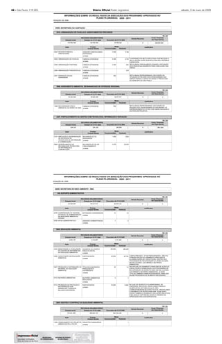 48 – São Paulo, 119 (85) Diário Oﬁcial Poder Legislativo sábado, 9 de maio de 2009
2008
INFORMAÇÕES SOBRE OS RESULTADOS DA EXECUÇÃO DOS PROGRAMAS APROVADOS NO
POSIÇÃO DE
PLANO PLURIANUAL 2008 - 2011
25000 SECRETARIA DA HABITAÇÃO
2510
3906
4407
URBANIZAÇÃO DE FAVELAS E ASSENTAMENTOS PRECÁRIOS
SANEAMENTO AMBIENTAL EM MANANCIAIS DE INTERESSE REGIONAL
FORTALECIMENTO DA GESTÃO COM TECNOLOGIA, INFORMAÇÃO E INOVAÇÃO
-
-
-
-
Executado até 31/12/
Executado até 31/12/
Executado até 31/12/
RECURSOS ORÇAMENTÁRIOS
RECURSOS ORÇAMENTÁRIOS
RECURSOS ORÇAMENTÁRIOS
Dotação Inicial
Dotação Inicial
Dotação Inicial
Dotação em 31/12/
Dotação em 31/12/
Dotação em 31/12/
5.156
6.736
264
278
1.653
20.052
4.500
8.500
2.400
250
529
1.495
5.076
A DIFERENÇA DA META EXECUTADA COM RELAÇÃO A
META ORÇADA SERÁ DESENVOLVIDA NOS PRÓXIMOS
EXERCÍCIOS.
META ANUAL PARCIALMENTE ATINGIDA, EM FUNÇÃO
DOS PRAZOS NECESSÁRIOS PARA CONCLUSÃO DAS
OBRAS.
META ANUAL REPROGRAMADA, EM FUNÇÃO DA
SITUAÇÃO DE REVISÃO DOS CRONOGRAMAS DAS
OBRAS VIÁRIAS A CARGO DA DERSA E PREFEITURA
DO MUNICÍPIO DE SÃO PAULO.
META ANUAL REPROGRAMADA, EM FUNÇÃO DA
REVISÃO DOS CRONOGRAMAS DO PROGRAMA. OS
EMPREENDIMENTOS ESTÃO COM OBRAS INICIADAS E
OUTROS EM PROJETOS.
Justificativa
Justificativa
Justificativa
2004
2005
2249
2250
2251
1998
2191
5892
Ação
Ação
Ação
REASSENTAMENTO
HABITACIONAL
URBANIZAÇÃO DE FAVELAS
URBANIZAÇÃO PANTANAL
URBANIZAÇÃO PARAISÓPOLIS
OPERAÇÃO ÁGUAS
ESPRAIADAS
RECUPERAÇÃO SÓCIO-
AMBIENTAL DA SERRA DO MAR
AMPLIAÇÃO E MODERNIZAÇÃO
DE RECURSOS DE
TECNOLOGIA DA INFORMAÇÃO
E COMUNICAÇÃO
GERENCIAMENTO DE
RECURSOS DE TECNOLOGIA
DA INFORMAÇÃO E
COMUNICAÇÃO
UNIDADES HABITACIONAIS
ENTREGUES
FAMÍLIAS ATENDIDAS
FAMÍLIAS ATENDIDAS
FAMÍLIAS ATENDIDAS
FAMÍLIAS ATENDIDAS
FAMÍLIAS ATENDIDAS
RECURSOS DE TIC
ADEQUADOS
RECURSOS DE TIC EM
FUNCIONAMENTO
Produto
Produto
Produto
unidade
unidade
unidade
unidade
unidade
unidade
unidade
unidade
150.000.000
50.000.000
324.325
144.000.000
50.000.000
324.325
35.508.022
18.977.971
200.859
Orçamento
Orçamento
Orçamento
Realizada
Realizada
Realizada
Metas
Metas
Metas
-
-
-
-
-
-
-
-
R$ 1,00
R$ 1,00
R$ 1,00
2008
2008
2008
2008
2008
2008
Unidade Medida
Unidade Medida
Unidade Medida
2008
2008
2008
Demais Recursos
Demais Recursos
Demais Recursos
0
0
0
Invest. Empresas
não Dependentes
Invest. Empresas
não Dependentes
Invest. Empresas
não Dependentes
269.645.000
0
1.951.000
2008
INFORMAÇÕES SOBRE OS RESULTADOS DA EXECUÇÃO DOS PROGRAMAS APROVADOS NO
POSIÇÃO DE
PLANO PLURIANUAL 2008 - 2011
26000 SECRETARIA DO MEIO AMBIENTE - SMA
100
2602
2604
SUPORTE ADMINISTRATIVO
EDUCAÇÃO AMBIENTAL
GESTÃO E CONTROLE DA QUALIDADE AMBIENTAL
-
-
-
-
Executado até 31/12/
Executado até 31/12/
Executado até 31/12/
RECURSOS ORÇAMENTÁRIOS
RECURSOS ORÇAMENTÁRIOS
RECURSOS ORÇAMENTÁRIOS
Dotação Inicial
Dotação Inicial
Dotação Inicial
Dotação em 31/12/
Dotação em 31/12/
Dotação em 31/12/
12
8
298.683
30.704
12
3
5.855
1
12
7
165.563
40.000
25
3
70.000
A META PREVISTA - Nº DE PARTICIPANTES - NÃO FOI
ATINGIDA DEVIDO AO ADIAMENTO PARA 2009 DE
ALGUMAS AÇÕES DE CAPACITAÇÃO, DENTRO DOS
PROGRAMAS DE RECUPERAÇÃO DA SERRA DO MAR,
MATAS CILIARES, LIXO MÍNIMO E MUTIRÕES
AMBIENTAIS.
EM VIRTUDE DO ADIAMENTO PARA 2009 DE AÇÕES DE
CAPACITAÇÃO E MOBILIZAÇÃO NOS PROGRAMAS DE
RECUPERAÇÃO DA SERRA DO MAR, MATAS CILIARES,
LIXO MÍNIMO E MUTIRÕES AMBIENTAIS, ALGUNS
TÍTULOS TAMBÉM FORAM POSTERGADOS, PARA QUE
SEJAM PRODUZIDOS NO MOMENTO NECESSÁRIO.
NO QUE DIZ RESPEITO À GUARAPIRANGA, AS
PARCERIAS PREVISTAS, ENVOLVENDO PARCELA
SIGNIFICATIVA DO PÚBLICO-ALVO, NÃO
CORRESPONDERAM ÀS EXPECTATIVAS, PROVOCANDO
O ADIAMENTO DE AÇÕES PARA 2009. ALÉM DISSO,
HOUVE TAMBÉM O ADIAMENTO DAS AÇÕES RELATIVAS
À BILLINGS E CANTAREIRA DEVIDO À DEMORA NA
APROVAÇÃO DAS LEIS ESPECÍFICAS.
Justificativa
Justificativa
Justificativa
4276
5078
4323
4360
5647
5712
5713
1359
Ação
Ação
Ação
COORDENAÇÃO DO SISTEMA
ESTADUAL DE ADMINISTRAÇÃO
DA QUALIDADE AMBIENTAL -
SEAQUA
APOIO ADMINISTRATIVO
MANUTENÇÃO E ATUALIZAÇÃO
DO CENTRO DE REFERÊNCIAS
DE EDUCAÇÃO AMBIENTAL
CAPACITAÇÃO EM EDUCAÇÃO
AMBIENTAL
PRODUÇÃO E DISTRIBUIÇÃO DE
MATERIAL DE EDUCAÇÃO
AMBIENTAL
MUTIRÕES AMBIENTAIS
PROMOÇÃO DA PROTEÇÃO E
RECUPERAÇÃO DOS
MANANCIAIS: GUARAPIR-
BILLINGS-CANTAREIRA
FINANCIAMENTO DE PROJETOS
AMBIENTAIS PELO FECOP
ENTIDADES COORDENADAS
UNIDADES ADMINISTRADAS
USUÁRIOS DO ACERVO
FÍSICO E DIGITAL
PARTICIPANTES
TÍTULOS ELABORADOS,
PRODUZIDOS E
DISTRIBUÍDOS
MUTIRÕES AMBIENTAIS
REALIZADOS
PARTICIPANTES
PROJETOS FINANCIADOS
Produto
Produto
Produto
unidade
unidade
unidade
unidade
unidade
unidade
unidade
unidade
44.536.676
2.853.107
274.621.663
64.517.517
2.130.607
299.894.733
58.935.123
1.151.993
284.346.249
Orçamento
Orçamento
Orçamento
Realizada
Realizada
Realizada
Metas
Metas
Metas
-
-
-
-
-
-
-
-
R$ 1,00
R$ 1,00
R$ 1,00
2008
2008
2008
2008
2008
2008
Unidade Medida
Unidade Medida
Unidade Medida
2008
2008
2008
Demais Recursos
Demais Recursos
Demais Recursos
0
0
0
Invest. Empresas
não Dependentes
Invest. Empresas
não Dependentes
Invest. Empresas
não Dependentes
0
0
0
 